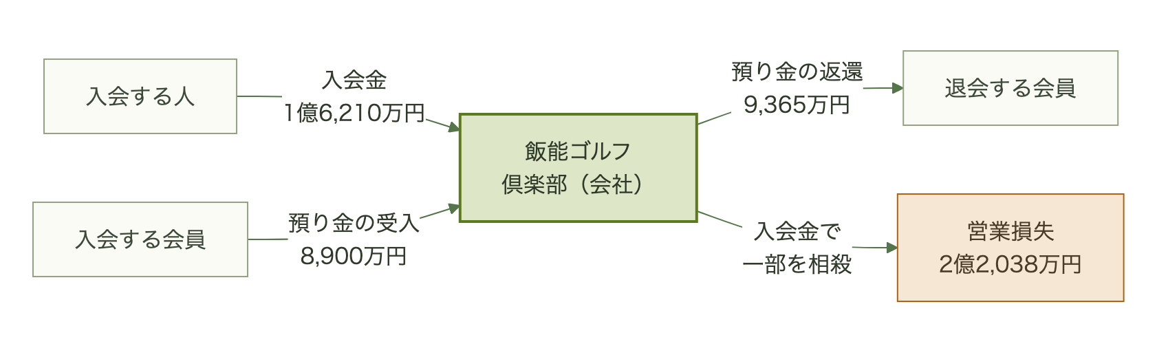 入会する人の入会金が会社に入り、会社は会員から預り金を受け入れ、退会者に返還している