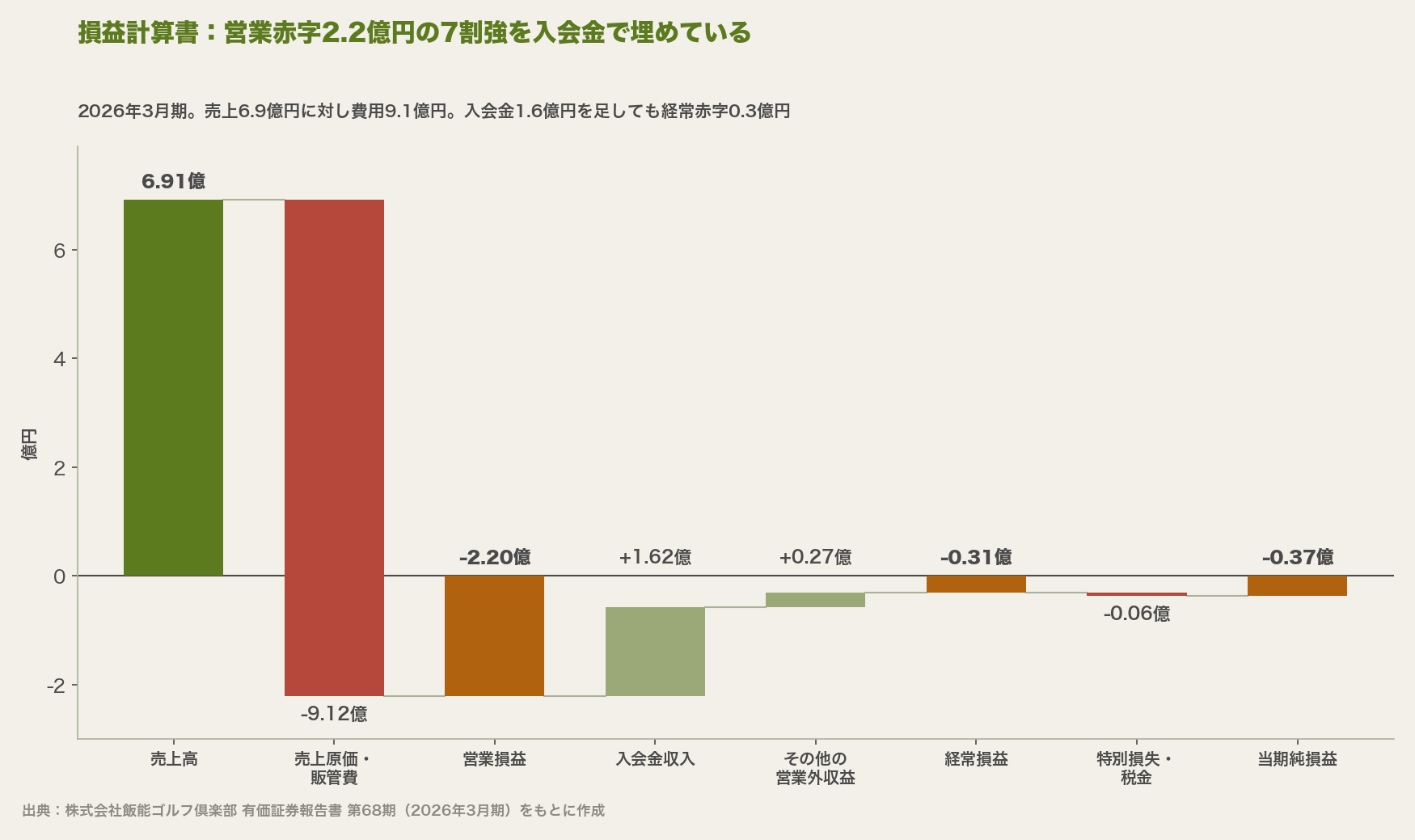 売上6.91億円から費用9.12億円を引いた営業損益はマイナス2.20億円、入会金収入1.62億円とその他の営業外収益0.27億円を足した経常損益はマイナス0.31億円、当期純損益はマイナス0.37億円