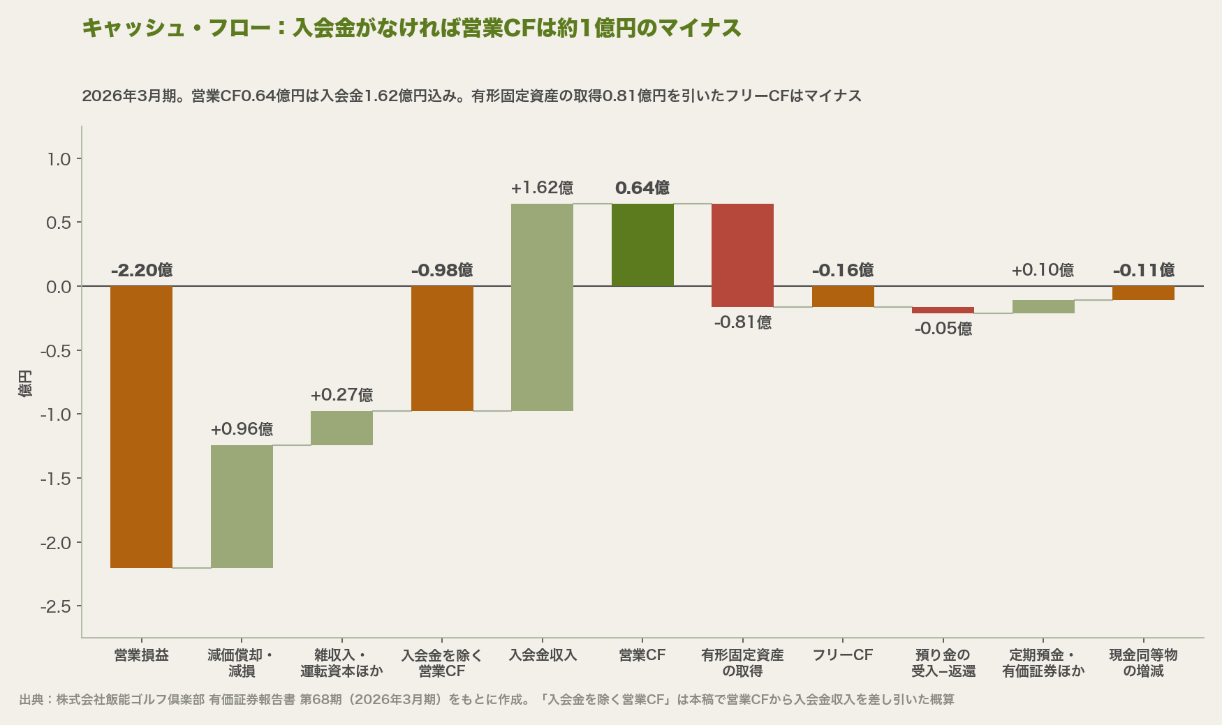 営業損益マイナス2.20億円に減価償却などを足し戻した入会金を除く営業CFはマイナス0.98億円、入会金1.62億円を加えた営業CFはプラス0.64億円、有形固定資産の取得0.81億円を引いたフリーCFはマイナス0.16億円