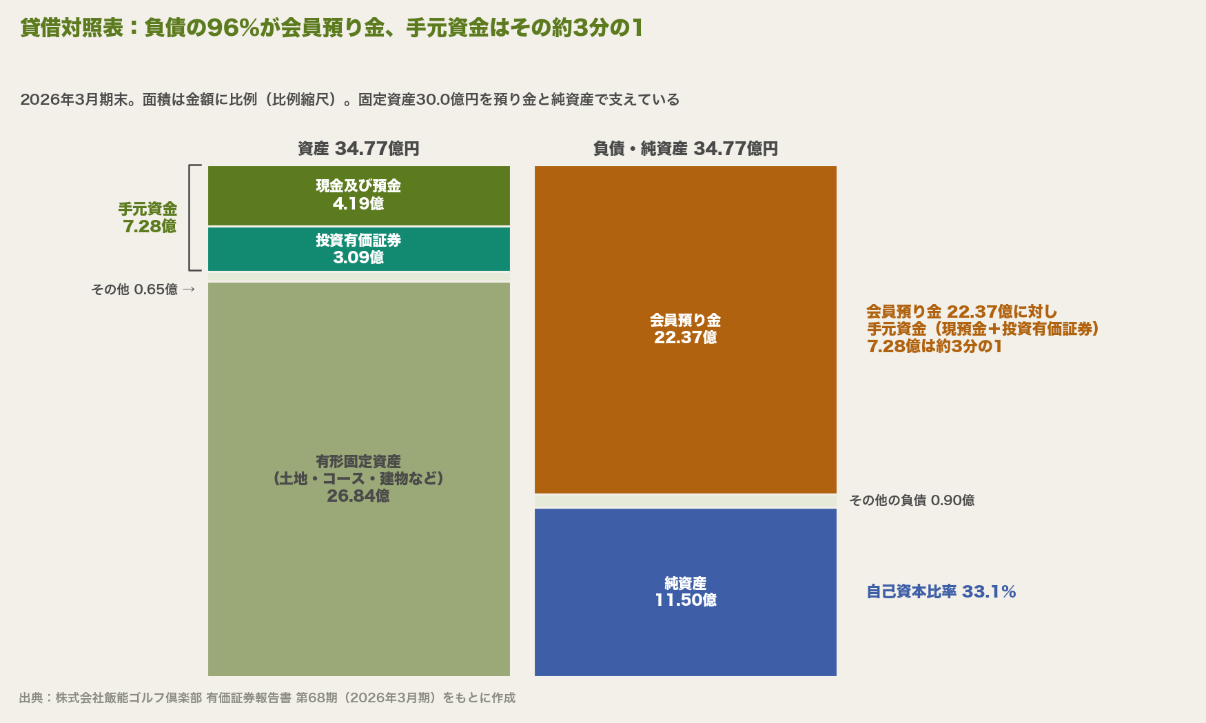 資産34.77億円のうち有形固定資産が26.84億円、負債・純資産側は会員預り金22.37億円と純資産11.50億円が大半を占め、手元資金7.28億円は預り金の約3分の1