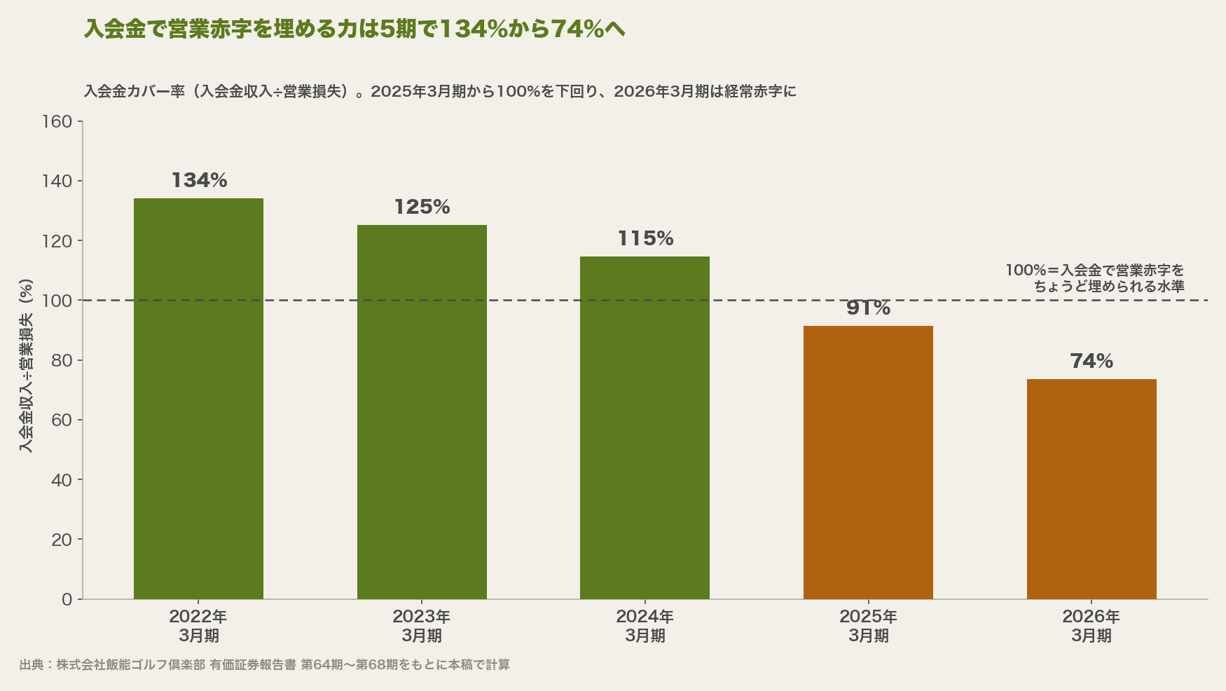 入会金収入を営業損失で割った入会金カバー率は、2022年3月期134%、2023年3月期125%、2024年3月期115%、2025年3月期91%、2026年3月期74%と下がり続けた