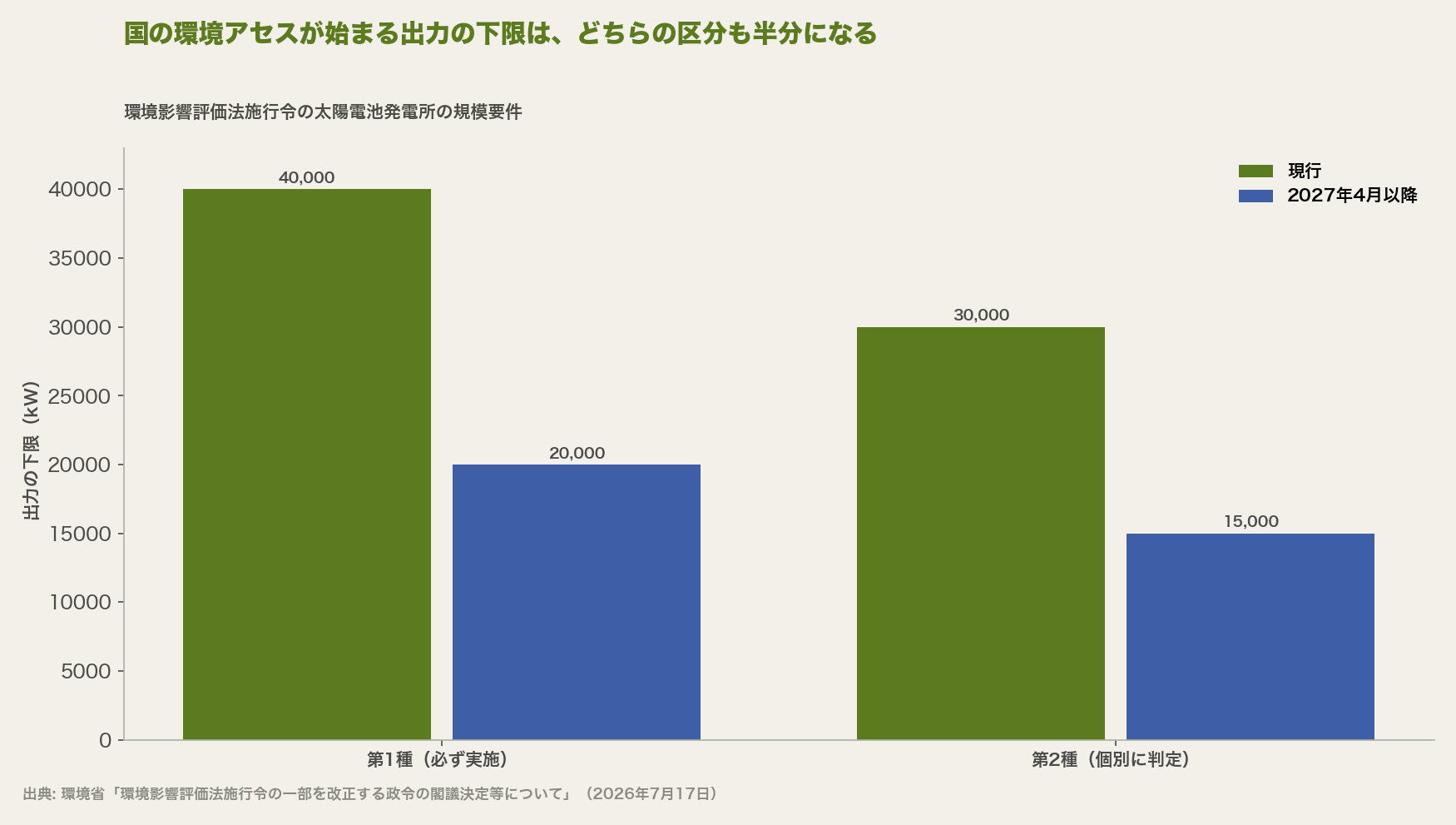 国の環境アセスが始まる出力の下限は、どちらの区分も半分になる