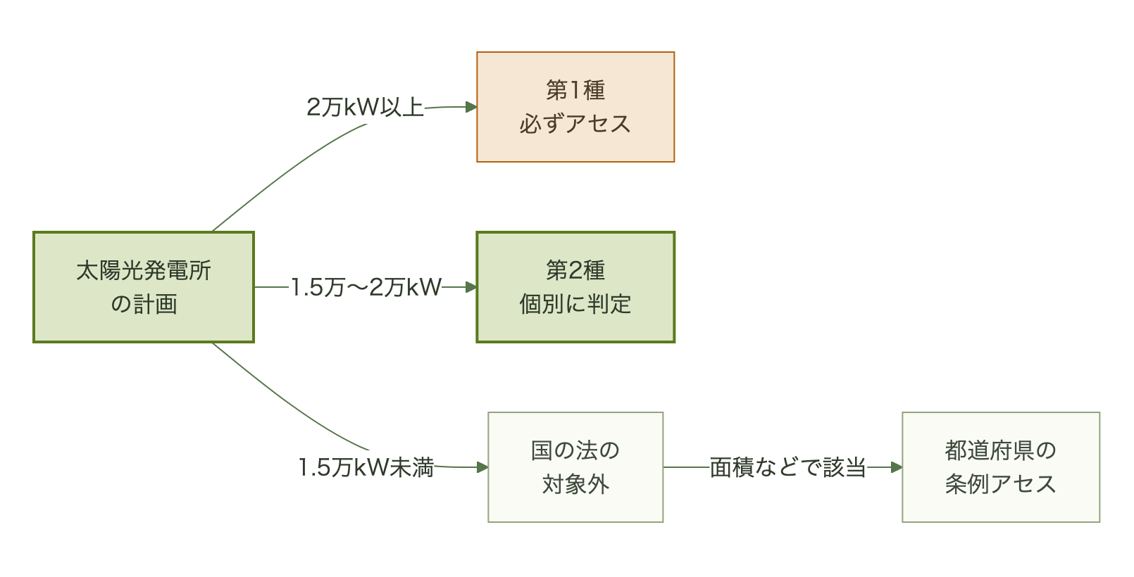 出力2万kW以上は第1種で必ずアセス、1.5万〜2万kWは第2種で個別判定、1.5万kW未満は国の法の対象外になる流れ図