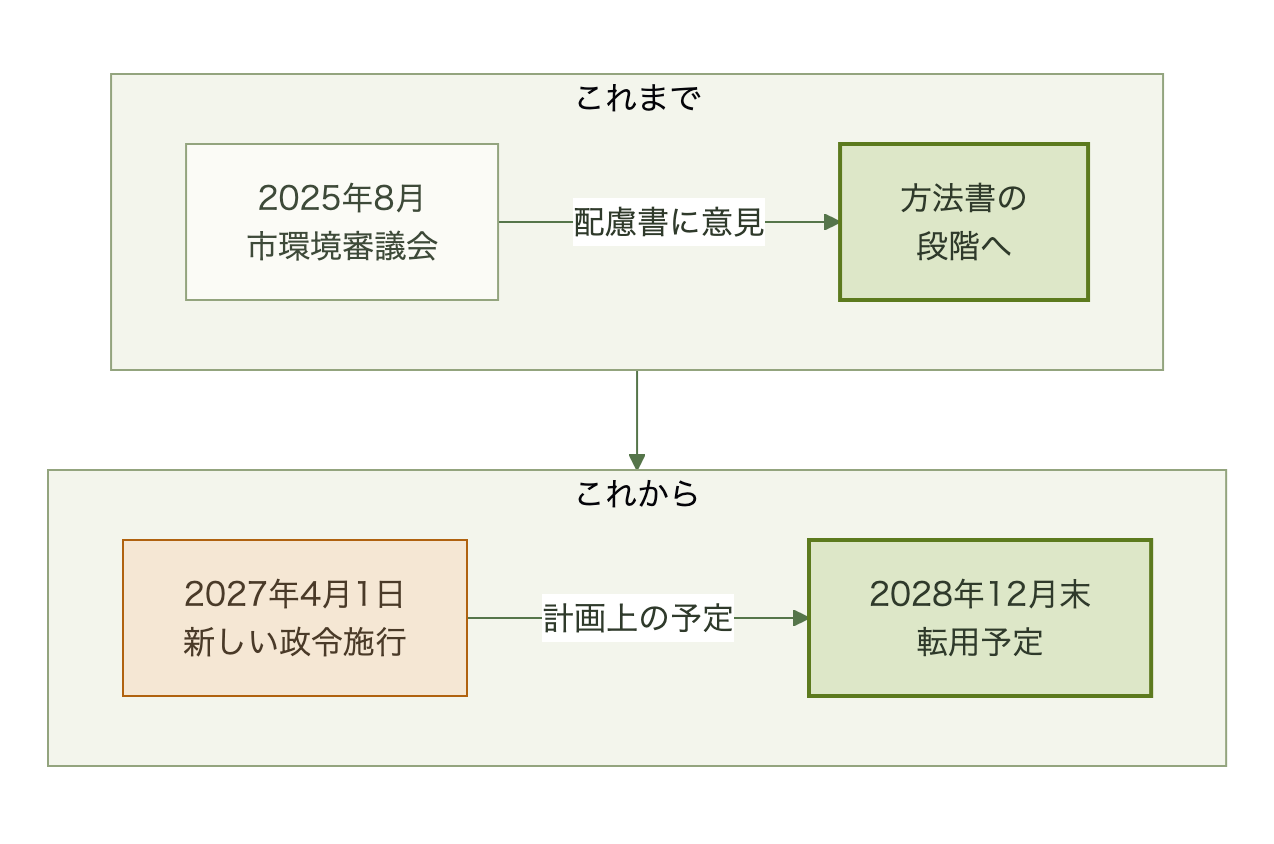 2025年8月の市環境審議会から、方法書段階、2027年4月の新政令施行、2028年12月末の転用予定までの時間軸