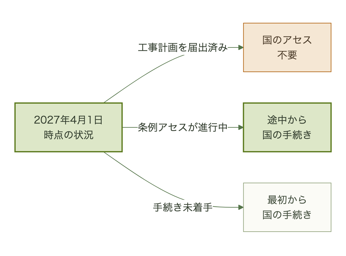 施行日前に工事計画を届け出た事業は国のアセス不要、条例アセスが進行中なら途中から国の手続きへ、未着手なら最初から国の手続きになる流れ図