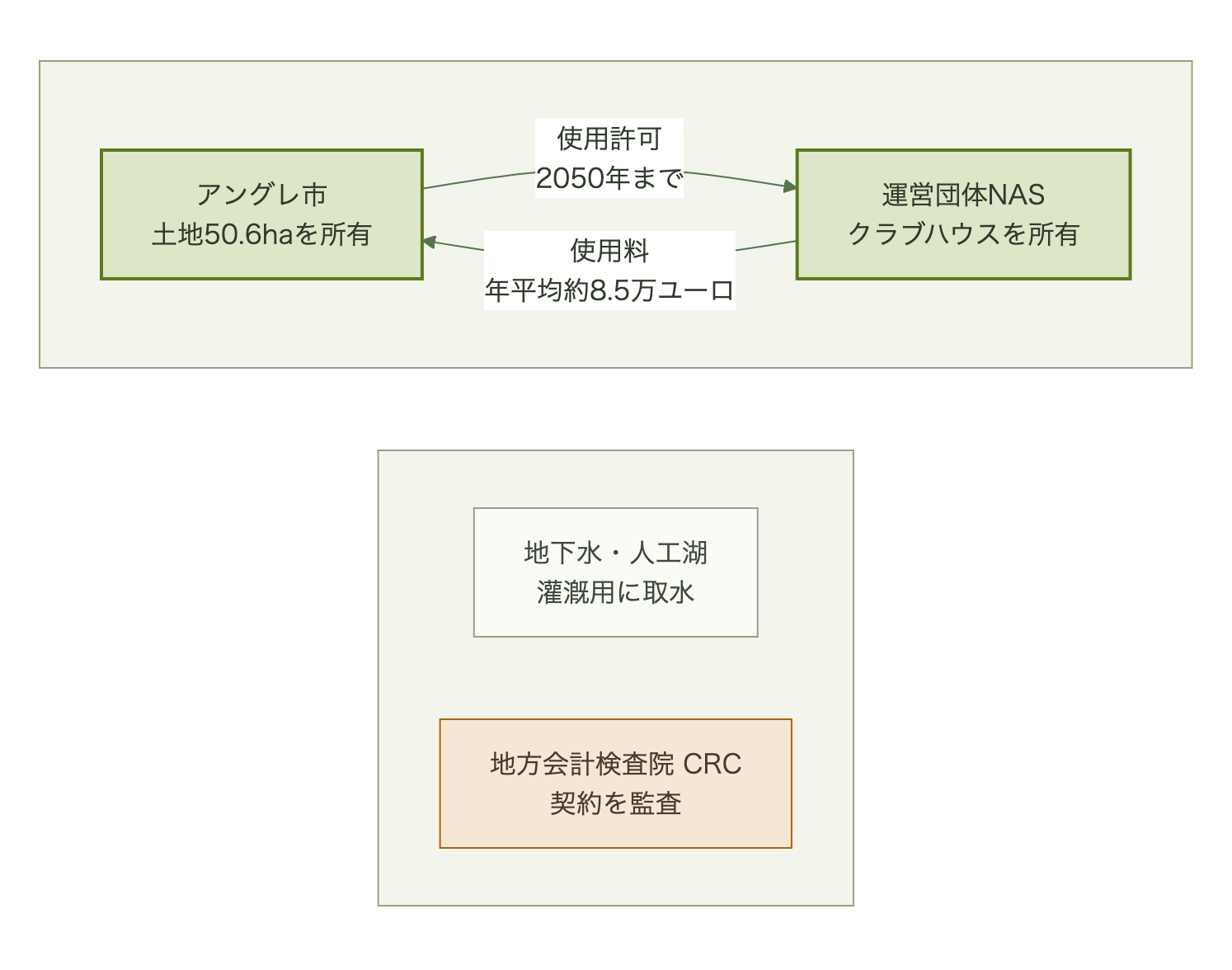 アングレ市が50.6haの土地をNASに使わせ、NASが年平均約8.5万ユーロの使用料を払う。灌漑は地下水と人工湖から取水する