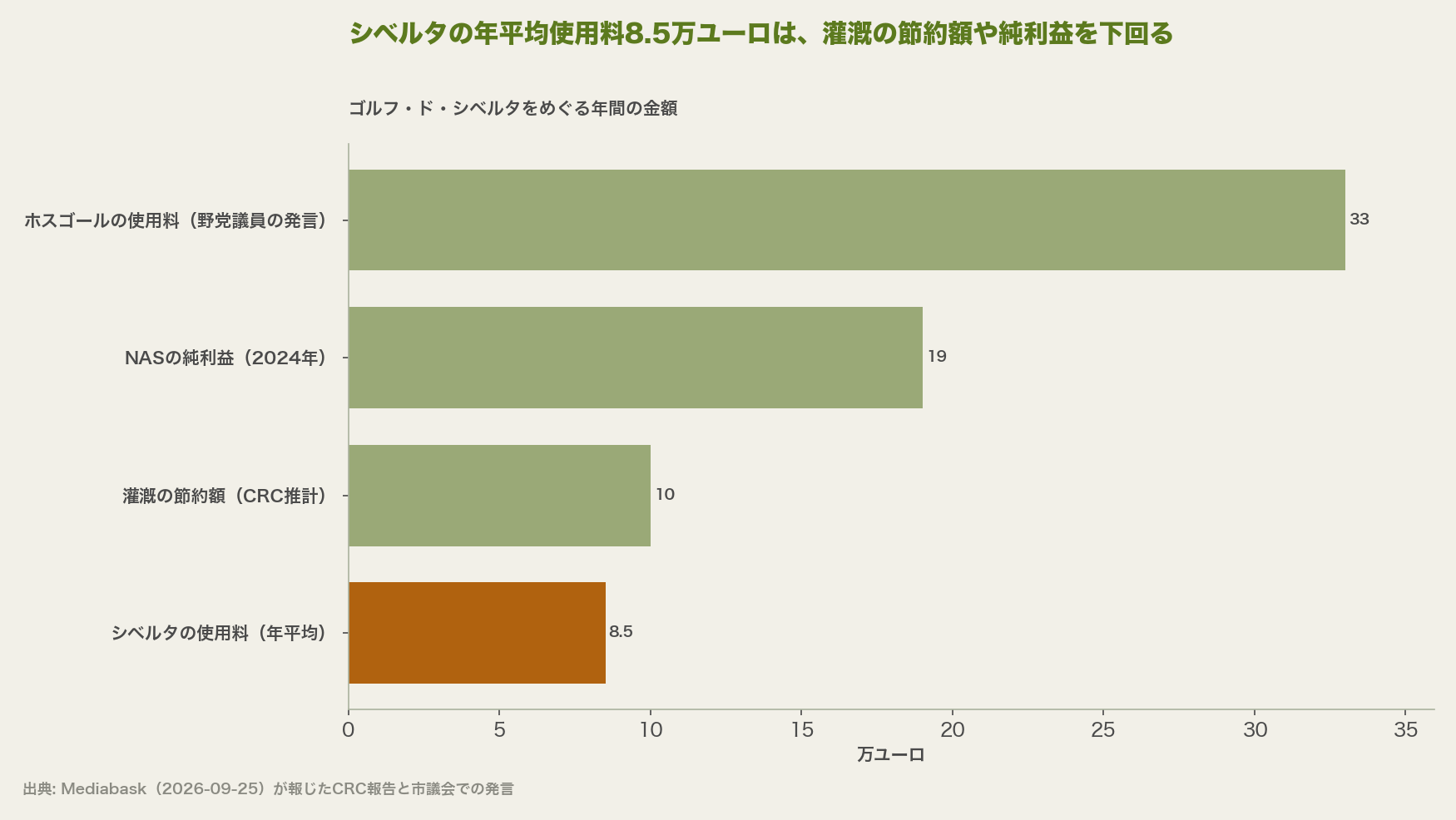 シベルタの年平均使用料8.5万ユーロは、灌漑の節約額や純利益を下回る