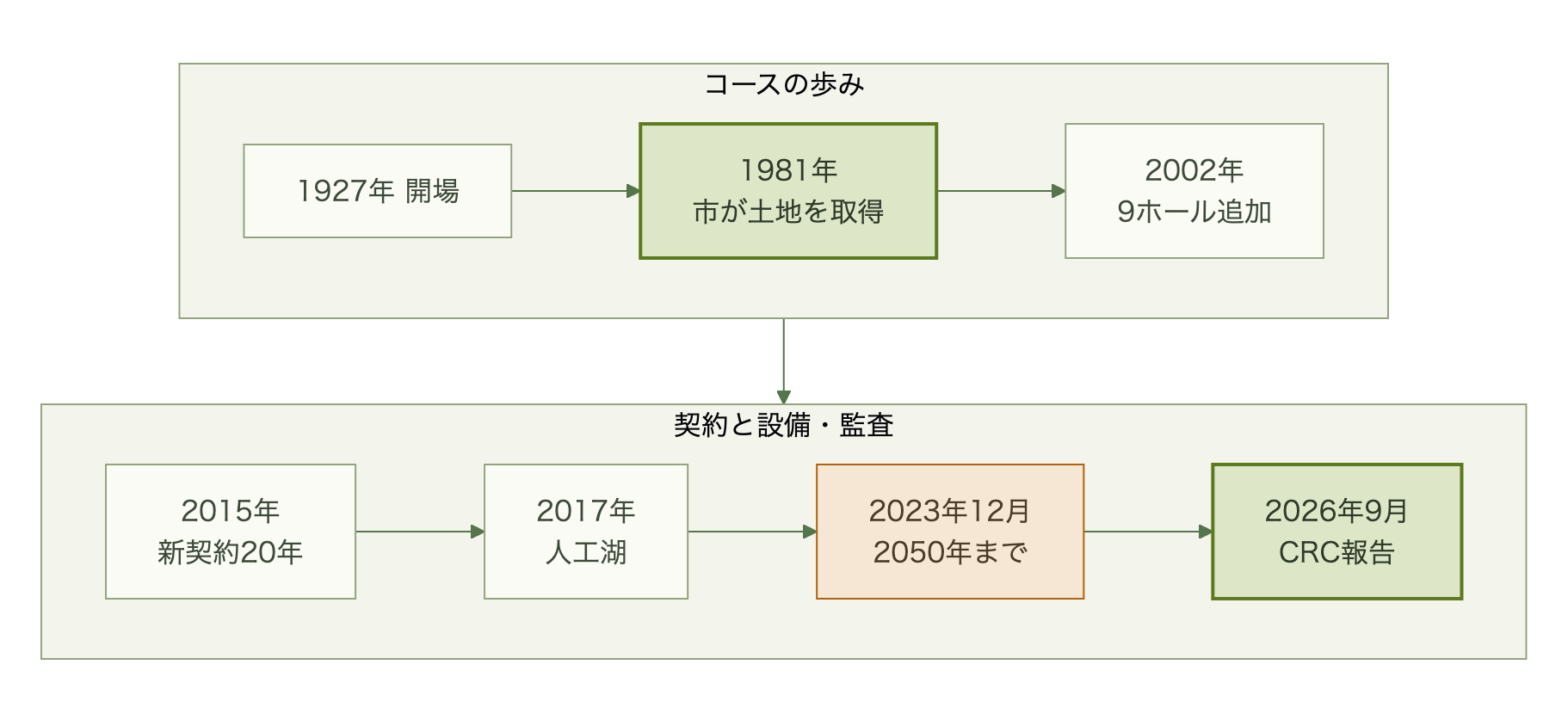 1927年の開場、1981年の市による取得、2002年の9ホール追加、2015年の20年契約、2017年の人工湖造成、2023年12月の2050年までの延長、2026年9月のCRC報告公表までの流れ