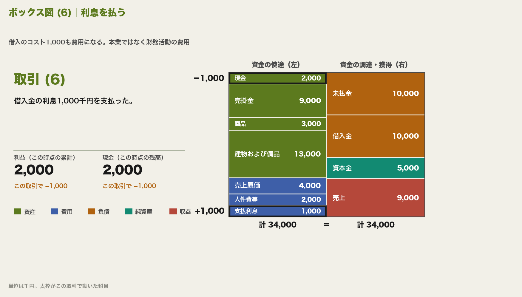 ボックス図(6)。現金が1,000千円減って2,000千円になり、左下に支払利息1,000千円が積まれる