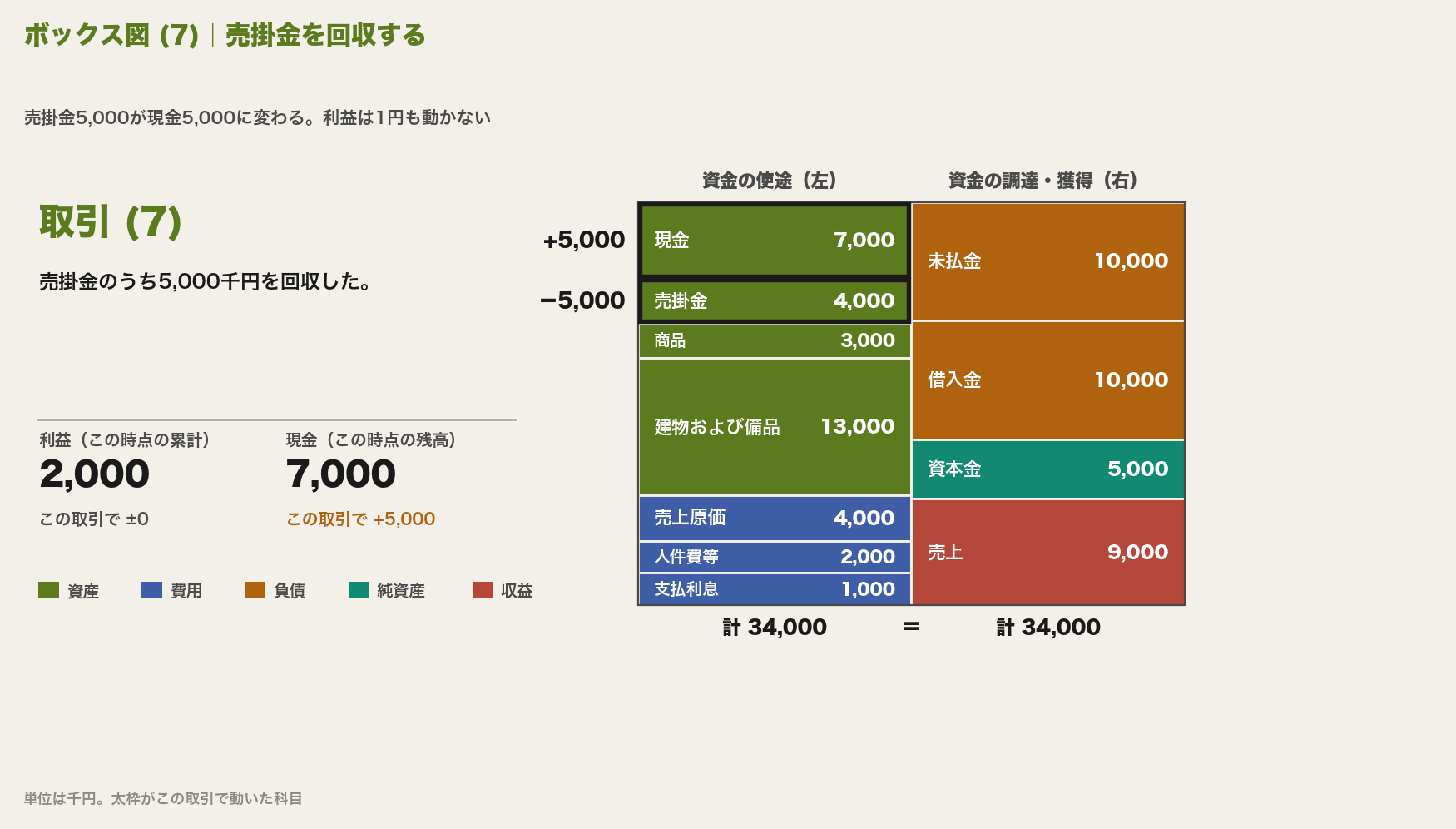 ボックス図(7)。売掛金が5,000千円減って4,000千円、現金が5,000千円増えて7,000千円になる。利益は2,000千円のまま