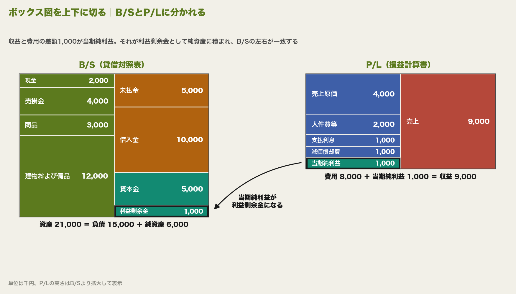 ボックス図を上下に切った図。左のB/Sは資産21,000千円と、負債15,000千円・資本金5,000千円・利益剰余金1,000千円で一致する。右のP/Lは費用8,000千円と当期純利益1,000千円の合計が収益9,000千円と一致し、当期純利益が利益剰余金に移る矢印で結ばれている