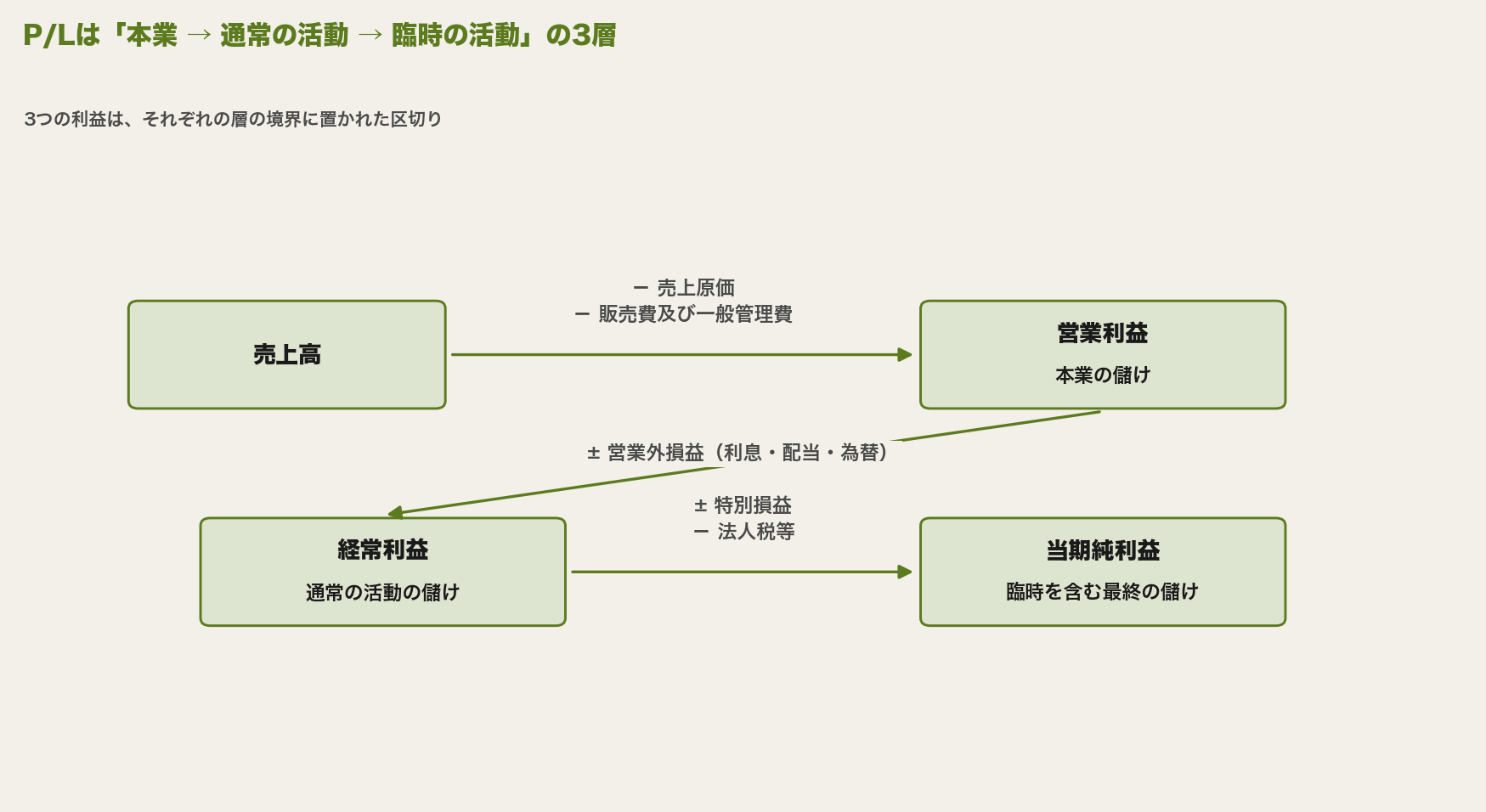 売上高から営業利益、経常利益、当期純利益へと至るP/Lの階層構造を、本業・通常活動・臨時活動の3層に分けて示した図