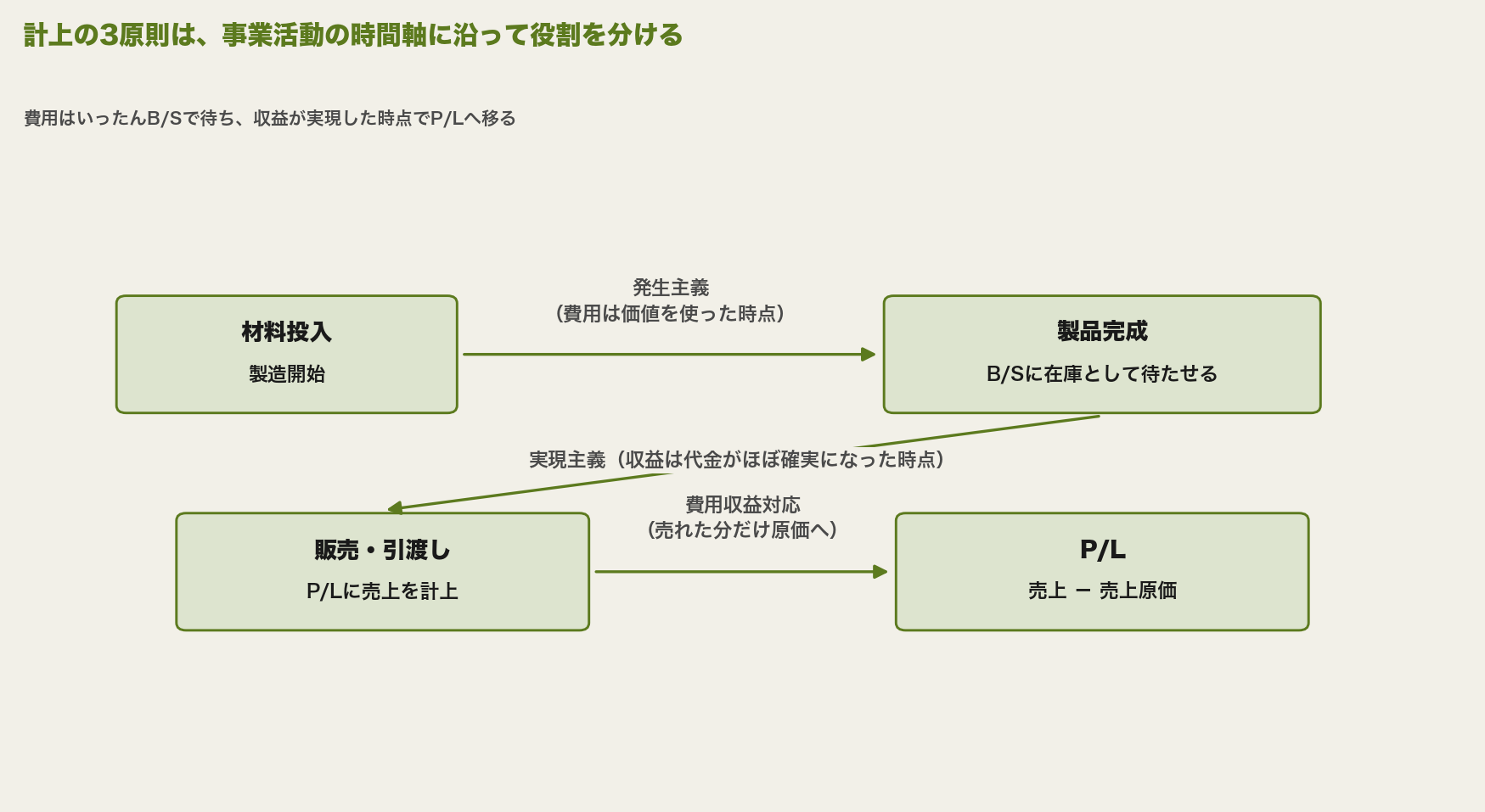 製造開始から販売までの時系列に沿って、発生主義・実現主義・費用収益対応の原則がどう働くかを示した図