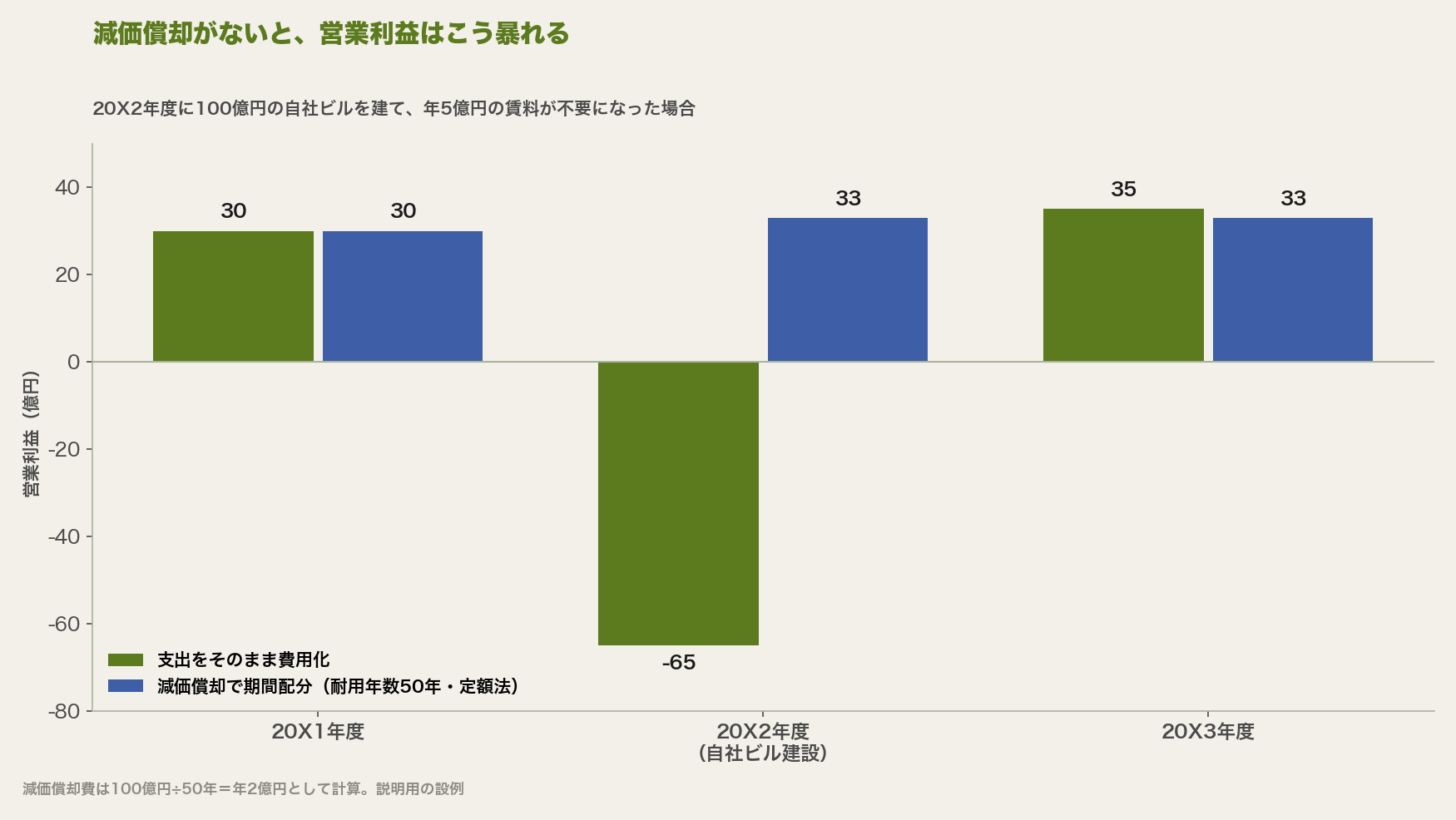 減価償却がないと営業利益はこう暴れる