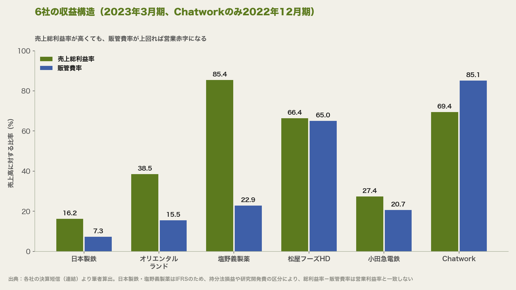 6社の収益構造(2023年3月期、Chatworkのみ2022年12月期)