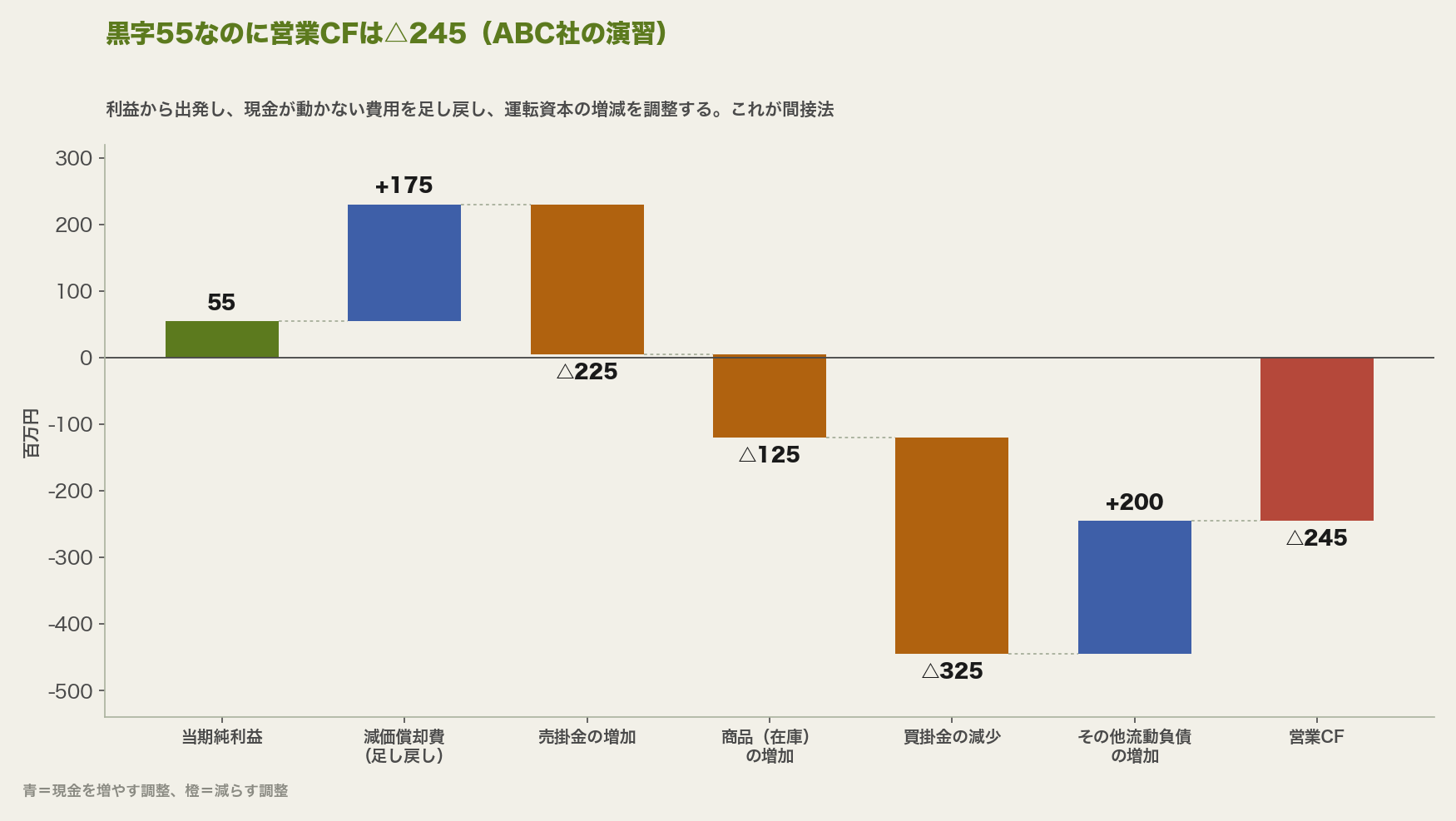 ABC社の間接法の滝グラフ。当期純利益55に減価償却費175を足し戻し、売掛金の増加225、商品の増加125、買掛金の減少325を差し引き、その他流動負債の増加200を足すと、営業CFは△245になる