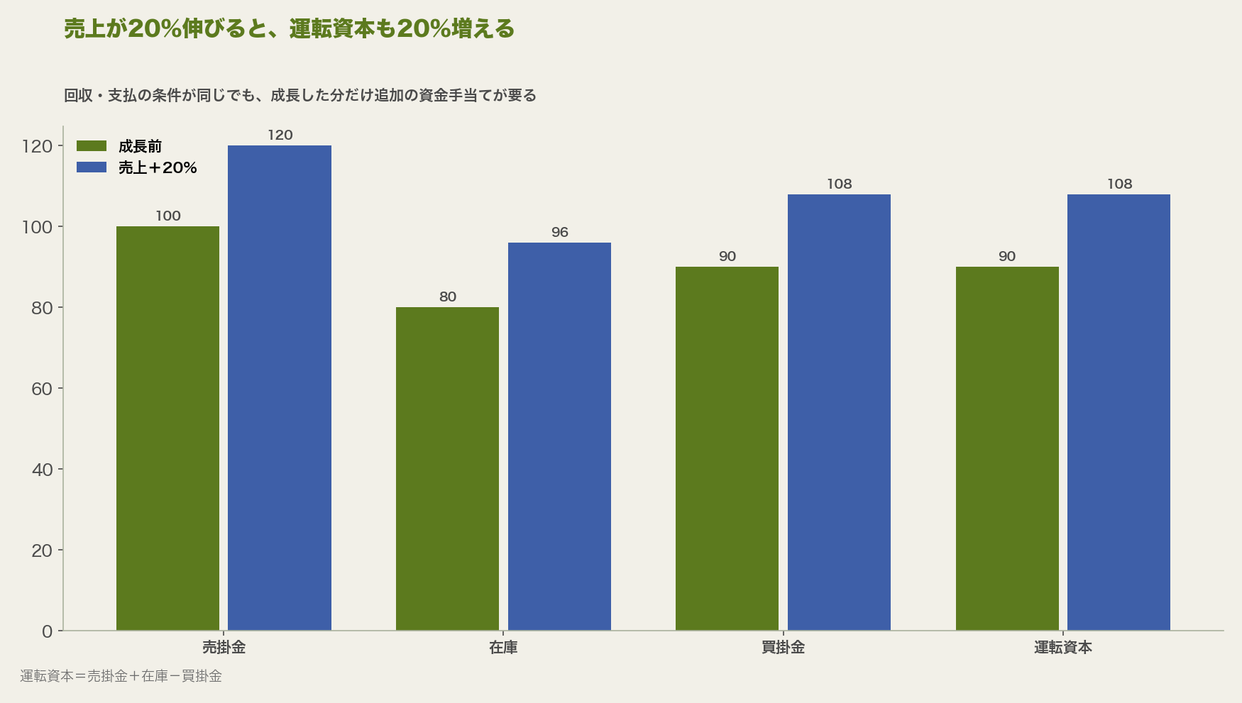 売上が20%伸びると、運転資本も20%増える