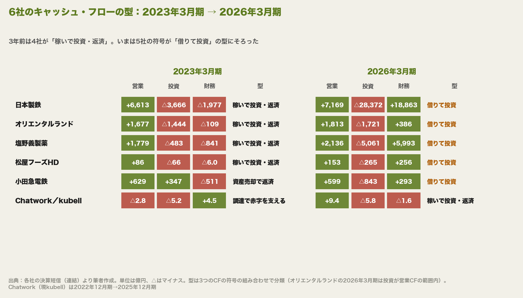 6社の営業・投資・財務キャッシュ・フローの符号と金額。2023年3月期は日本製鉄・オリエンタルランド・塩野義製薬・松屋フーズHDが稼いで投資・返済、小田急電鉄が資産売却で返済、Chatworkが調達で赤字を支える型。2026年3月期は日本製鉄・オリエンタルランド・塩野義製薬・松屋フーズHD・小田急電鉄の5社が借りて投資、kubellが稼いで投資・返済の型