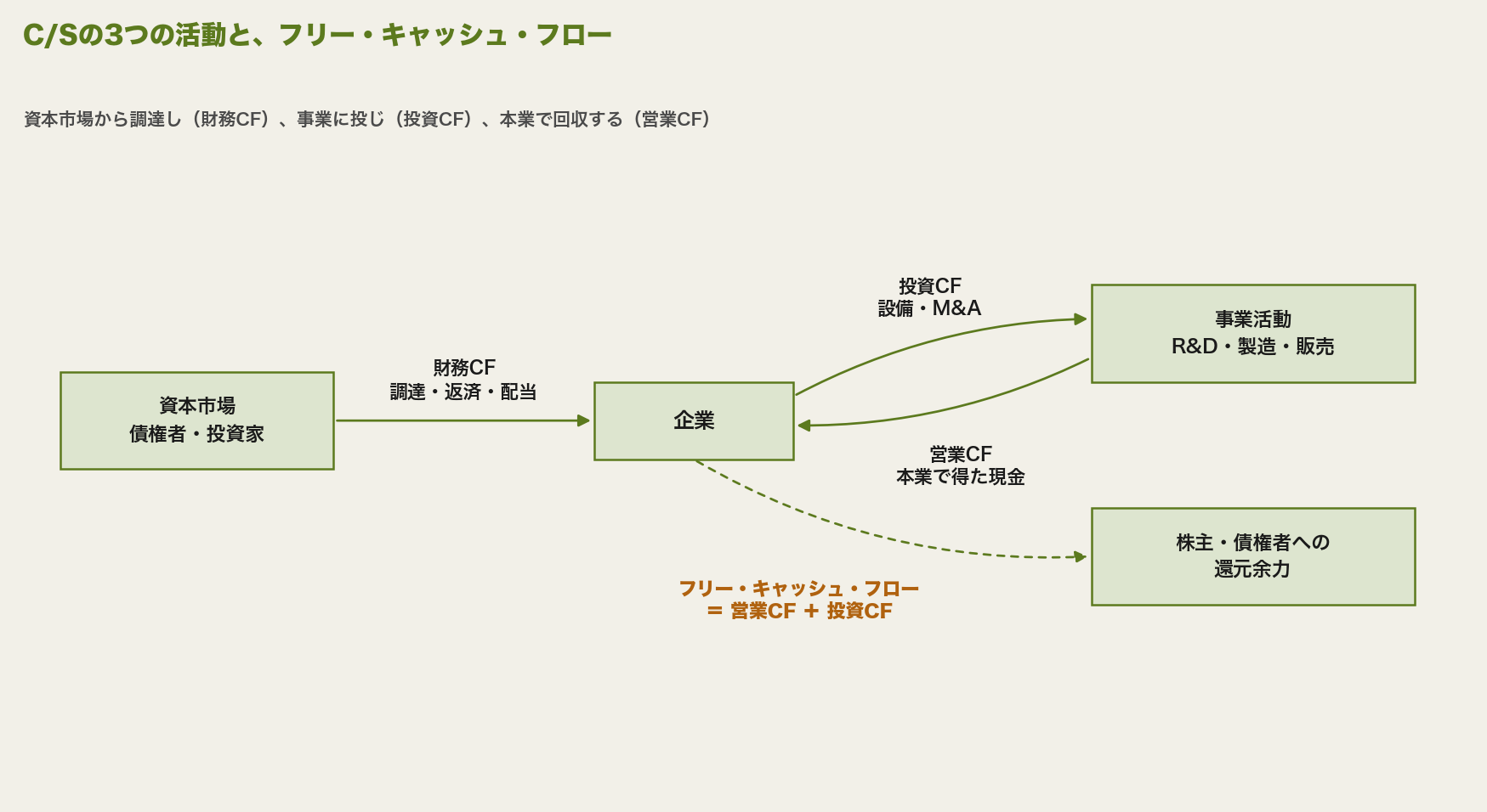 資本市場の債権者・投資家と企業の事業活動の間で、財務CFと、営業CF・投資CFを合わせたフリー・キャッシュ・フローがやりとりされる構図