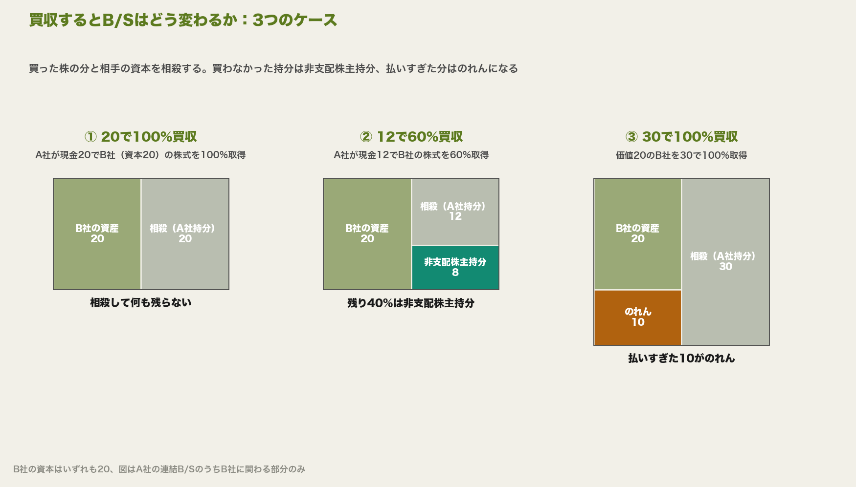 買収の3ケース。①資本20の会社を20で100%買収すると相殺して何も残らない。②12で60%買収すると残り40%の8が非支配株主持分として残る。③価値20の会社を30で100%買収すると、払いすぎた10がのれんとして資産に計上される