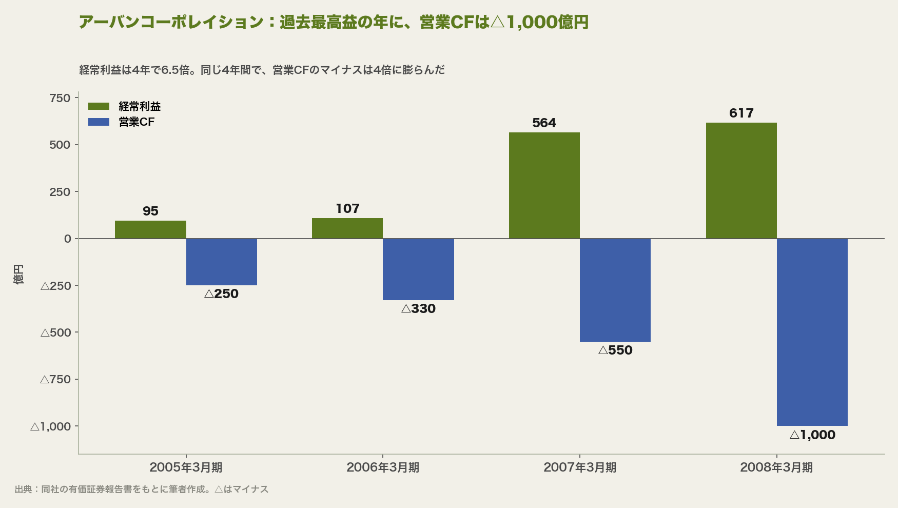 アーバンコーポレイション:過去最高益の年に、営業CFは△1,000億円