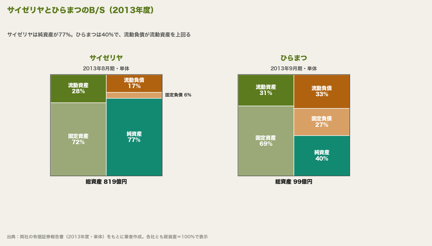 サイゼリヤとひらまつのB/S構成(2013年度)。サイゼリヤは固定資産72%・純資産77%。ひらまつは固定資産69%、流動負債33%・固定負債27%・純資産40%で、流動負債が流動資産31%を上回る