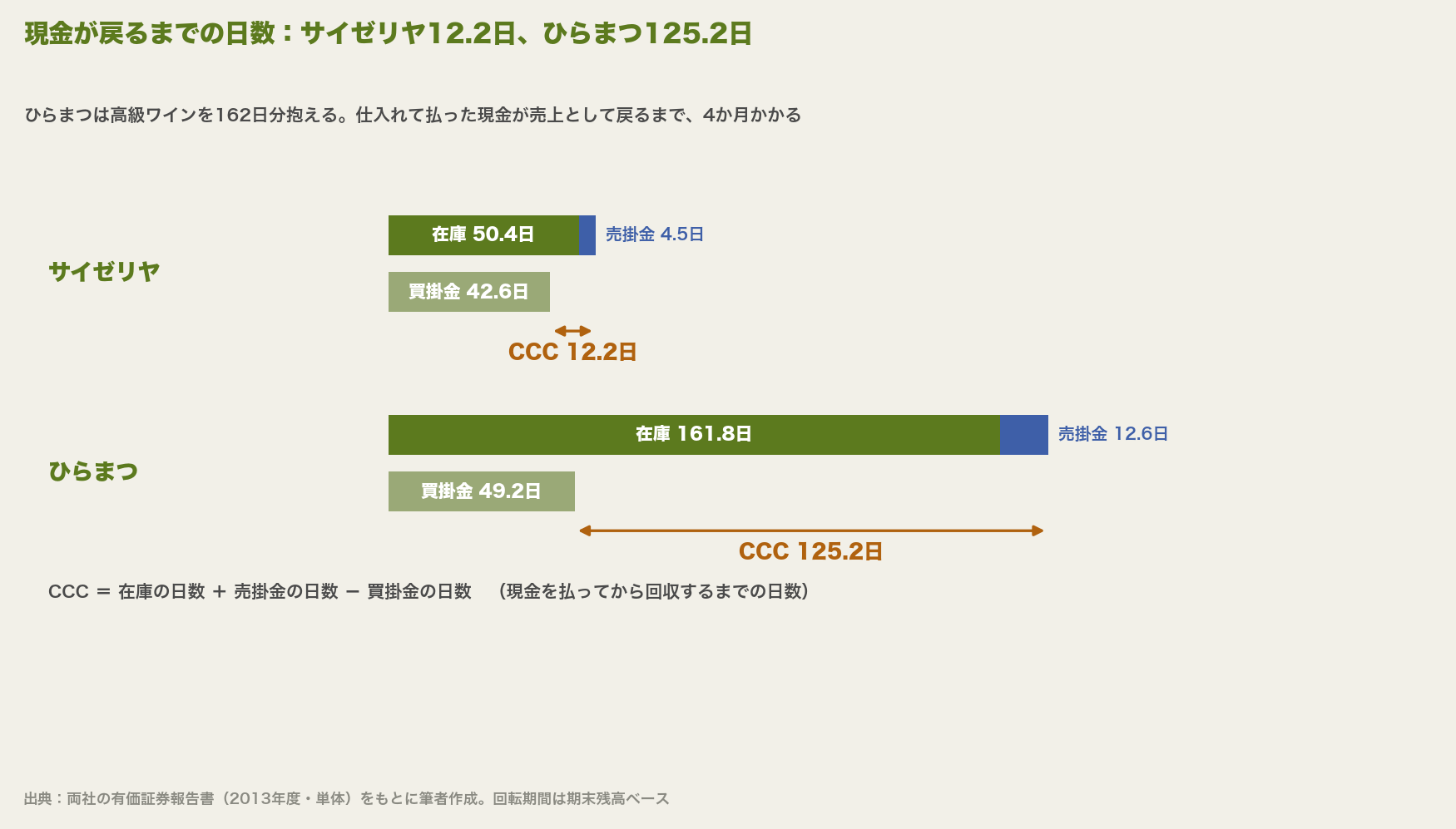 CCCの比較。サイゼリヤは在庫50.4日と売掛金4.5日から買掛金42.6日を引いてCCC12.2日。ひらまつは在庫161.8日と売掛金12.6日から買掛金49.2日を引いてCCC125.2日