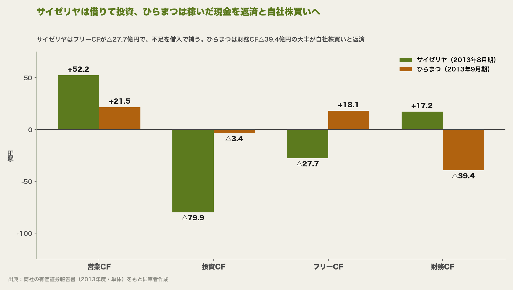 2社のキャッシュ・フロー(2013年度、億円)。サイゼリヤは営業CF+52.2・投資CF△79.9・FCF△27.7・財務CF+17.2。ひらまつは営業CF+21.5・投資CF△3.4・FCF+18.1・財務CF△39.4