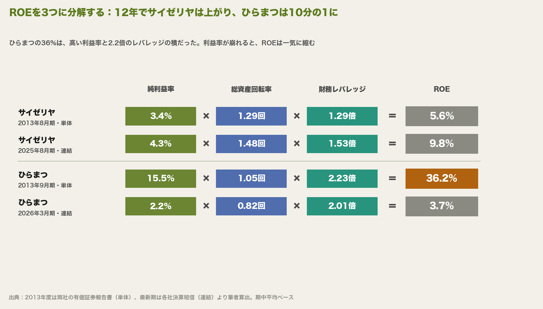 ROEのデュポン分解の12年比較。サイゼリヤは2013年8月期の純利益率3.4%・回転率1.29回・レバレッジ1.29倍でROE5.6%から、2025年8月期は4.3%・1.48回・1.53倍でROE9.8%。ひらまつは2013年9月期の15.5%・1.05回・2.23倍でROE36.2%から、2026年3月期は2.2%・0.82回・2.01倍でROE3.7%