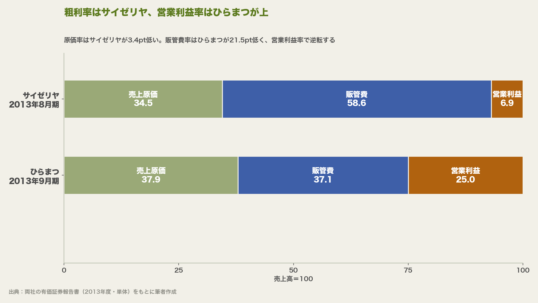 売上高を100としたときの費用構造(2013年度)。サイゼリヤは原価34.5・販管費58.6・営業利益6.9、ひらまつは原価37.9・販管費37.1・営業利益25.0
