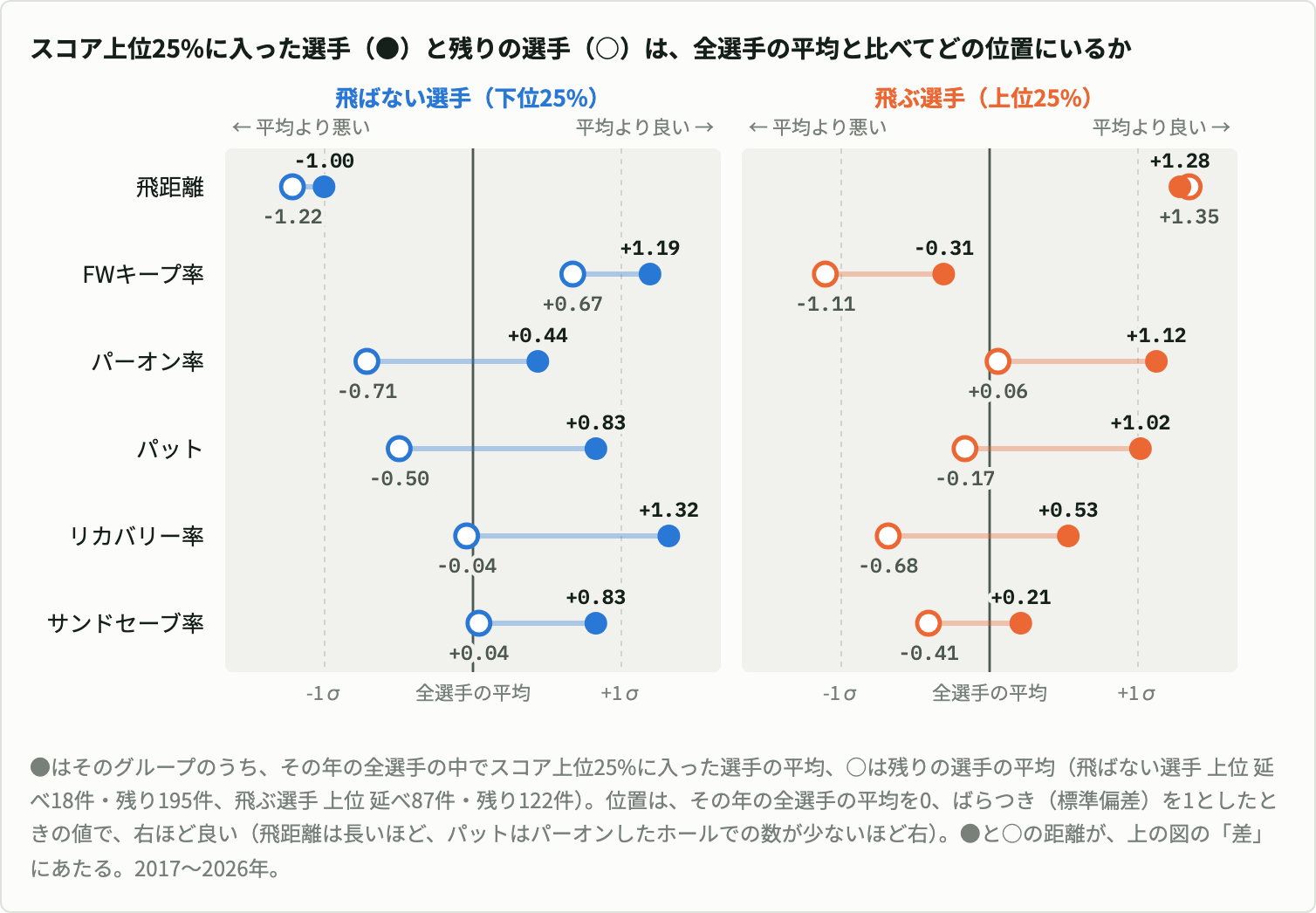 飛ばない選手と飛ぶ選手のそれぞれについて、スコア上位25%に入った選手(塗りの点)と残りの選手(白抜きの点)の位置を、全選手の平均を0とする軸に技術の指標6つで並べた図。右ほど良い。飛ばない選手は、上位が飛距離−1.00・FWキープ率+1.19・パーオン率+0.44・パット+0.83・リカバリー率+1.32・サンドセーブ率+0.83、残りが−1.22・+0.67・−0.71・−0.50・−0.04・+0.04。飛ぶ選手は、上位が+1.28・−0.31・+1.12・+1.02・+0.53・+0.21、残りが+1.35・−1.11・+0.06・−0.17・−0.68・−0.41。飛ぶ選手の残りはFWキープ率が全選手の平均より約1.1σ低く、飛ばない選手は残りでもFWキープ率が平均より高い