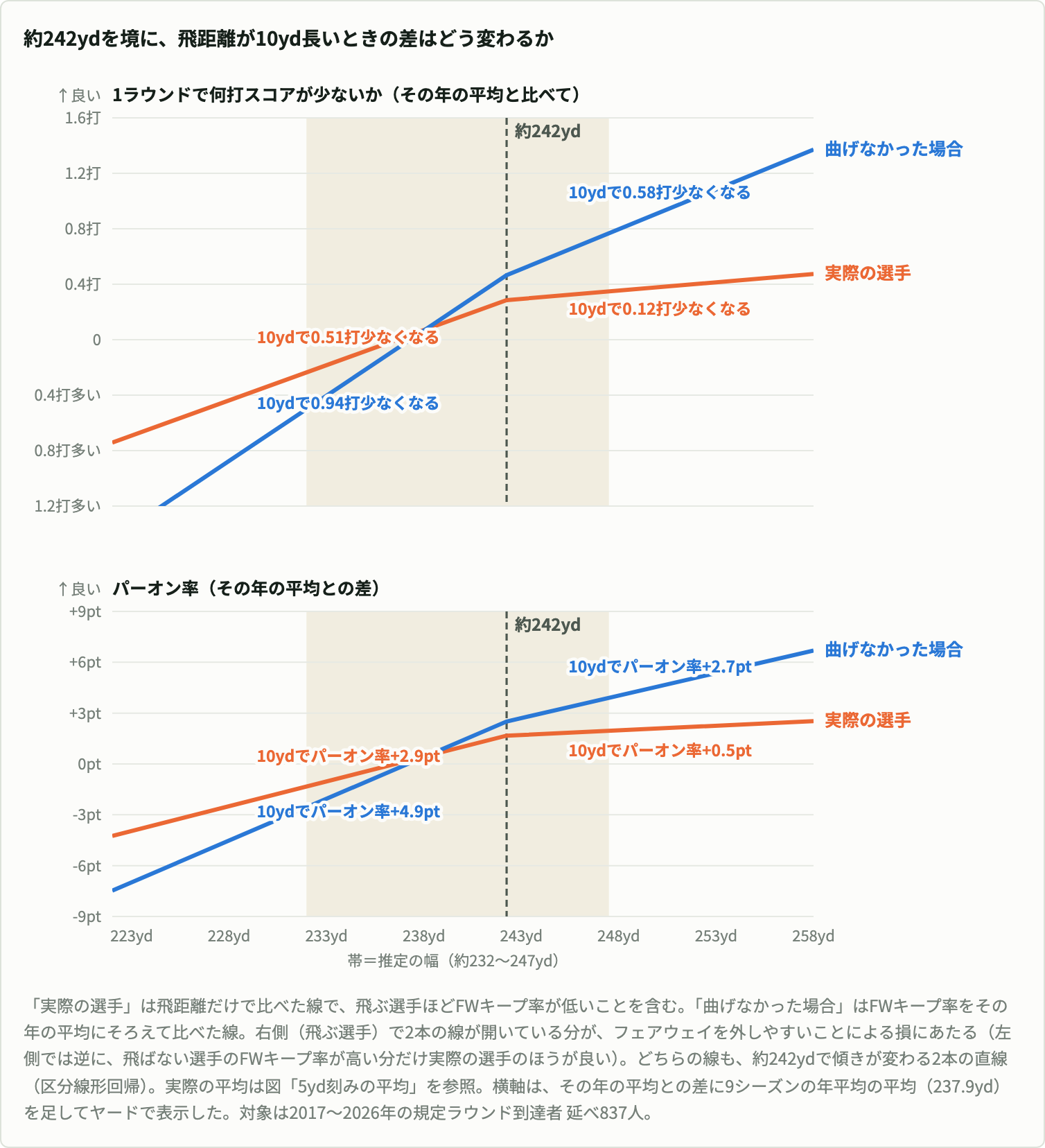 約242ydの前後で、飛距離10ydあたりの差がどう変わるかを示した2段の図。横軸は飛距離(223〜258yd)。上段は1ラウンドで何打スコアが少ないかで、実際の選手(飛距離だけで比べた線)は約242ydの手前で10ydあたり0.51打、先では0.12打少なくなる。曲げなかった場合(FWキープ率をそろえた線)は手前で0.94打、先で0.58打。右側で2本の線が開いている分が、フェアウェイを外しやすいことによる損。下段はパーオン率で、実際の選手は手前で10ydあたり+2.9pt、先で+0.5pt、曲げなかった場合は手前で+4.9pt、先で+2.7pt。約232〜247ydの推定の幅を帯で示している