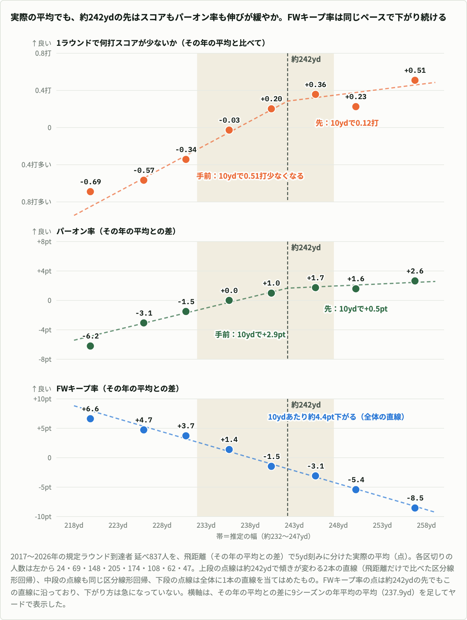 飛距離を5yd刻みに分けた実際の平均の3段の図。横軸は飛距離(218〜258yd)。上段は1ラウンドで何打スコアが少ないかで、左から−0.69、−0.57、−0.34、−0.03、+0.20、+0.36、+0.23、+0.51打。約242ydまでは10ydで0.51打ずつ少なくなり、その先は10ydで0.12打と緩やかになる。中段はパーオン率(その年の平均との差)で、左から−6.2、−3.1、−1.5、0.0、+1.0、+1.7、+1.6、+2.6pt。約242ydまでは10ydで2.9pt上がり、その先は0.5ptとほとんど上がらない。下段はFWキープ率(その年の平均との差)で、+6.6ptから−8.5ptまで、約242ydの前後で同じペース(10ydあたり約4.4pt)で下がり続けている。約232〜247ydの推定の幅を帯で示している