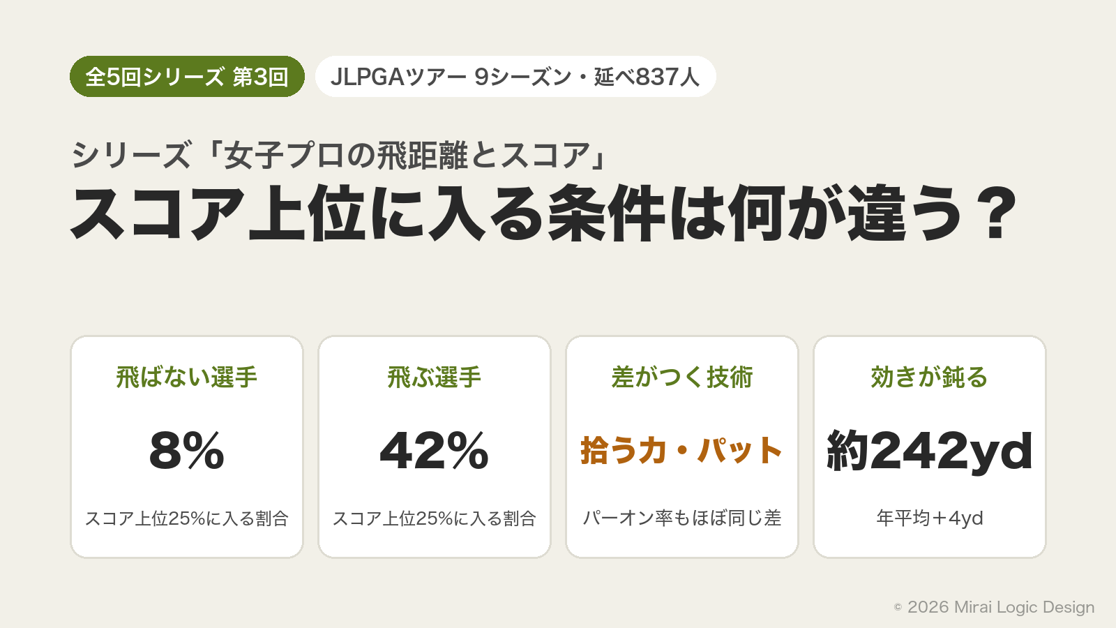 生成り地のアイキャッチ。全5回シリーズ第3回とJLPGAツアー9シーズン・延べ837人のバッジ、シリーズ名の女子プロの飛距離とスコアという小見出し、スコア上位に入る条件は何が違うかという大見出し。下部に4枚のカードがあり、スコア上位25%に入る割合が飛ばない選手8%・飛ぶ選手42%、差がつく技術は拾う力とパット(パーオン率もほぼ同じ差)、飛距離の効きが鈍るのは約242ydと並ぶ