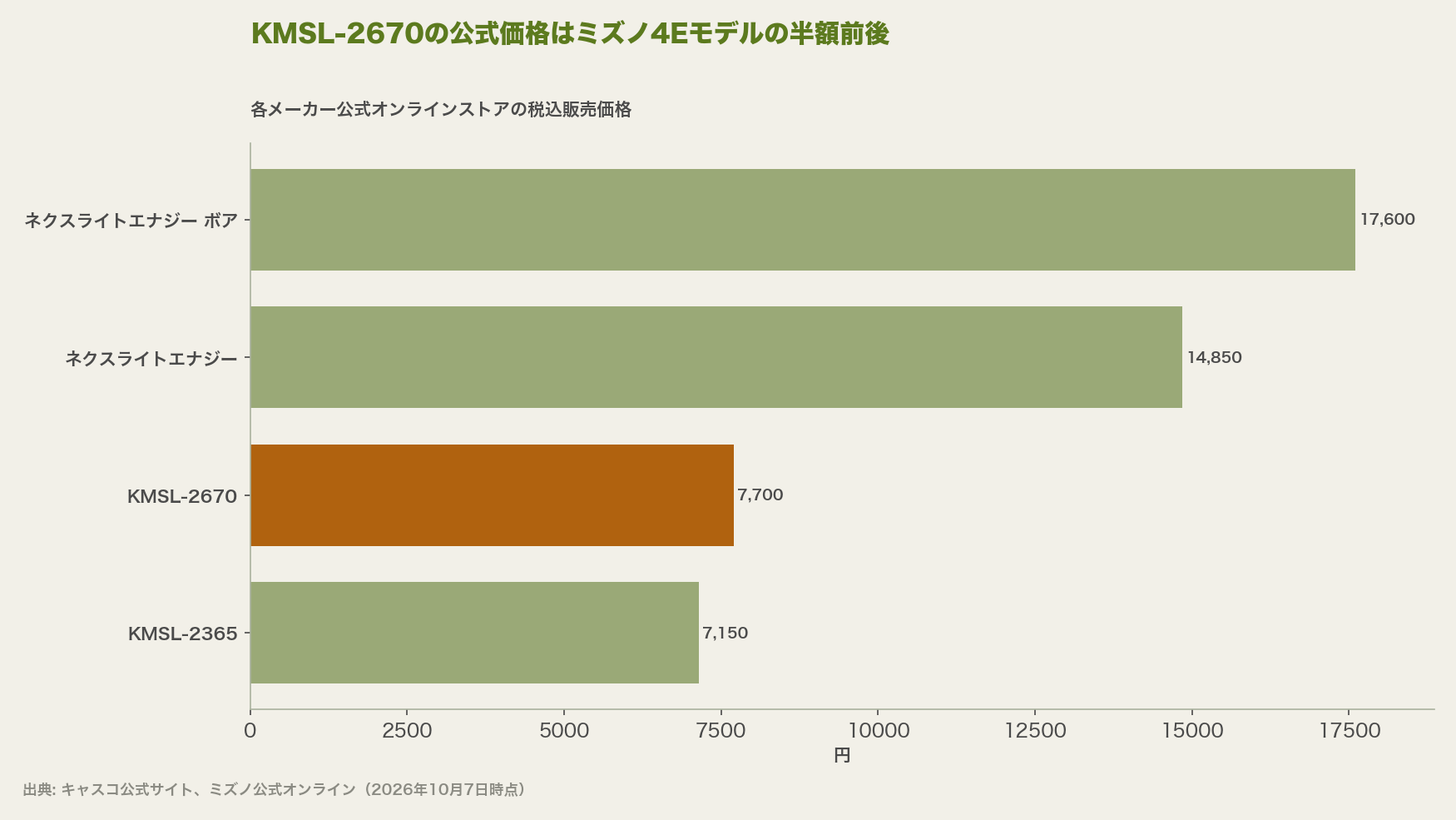 KMSL-2670の公式価格はミズノ4Eモデルの半額前後