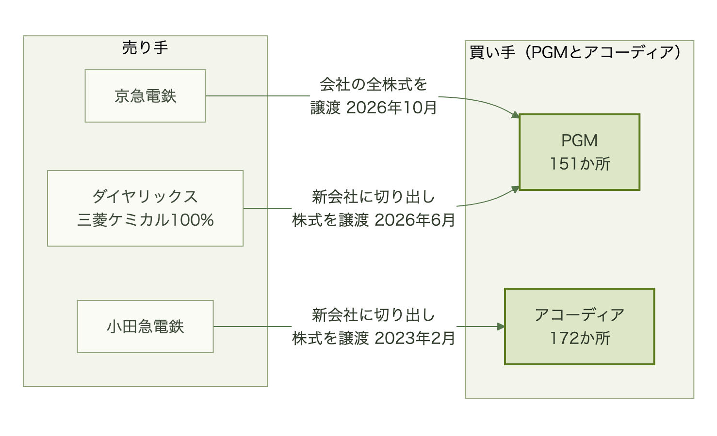 京急は市原京急CCの会社の全株式を2026年10月にPGMへ、ダイヤリックスは瀬板の森を新会社に切り出して2026年6月にPGMへ、小田急は西富士を新会社に切り出して2023年2月にアコーディアへ譲渡した