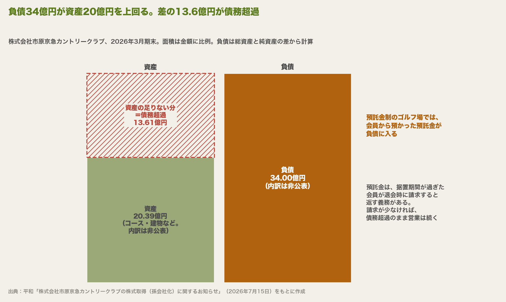 2026年3月期末の貸借対照表を面積で示した図。資産20.39億円に対して負債34.00億円が上回り、差の13.61億円が債務超過。負債の内訳は非公表で、預託金制のゴルフ場では会員の預託金が負債に入る