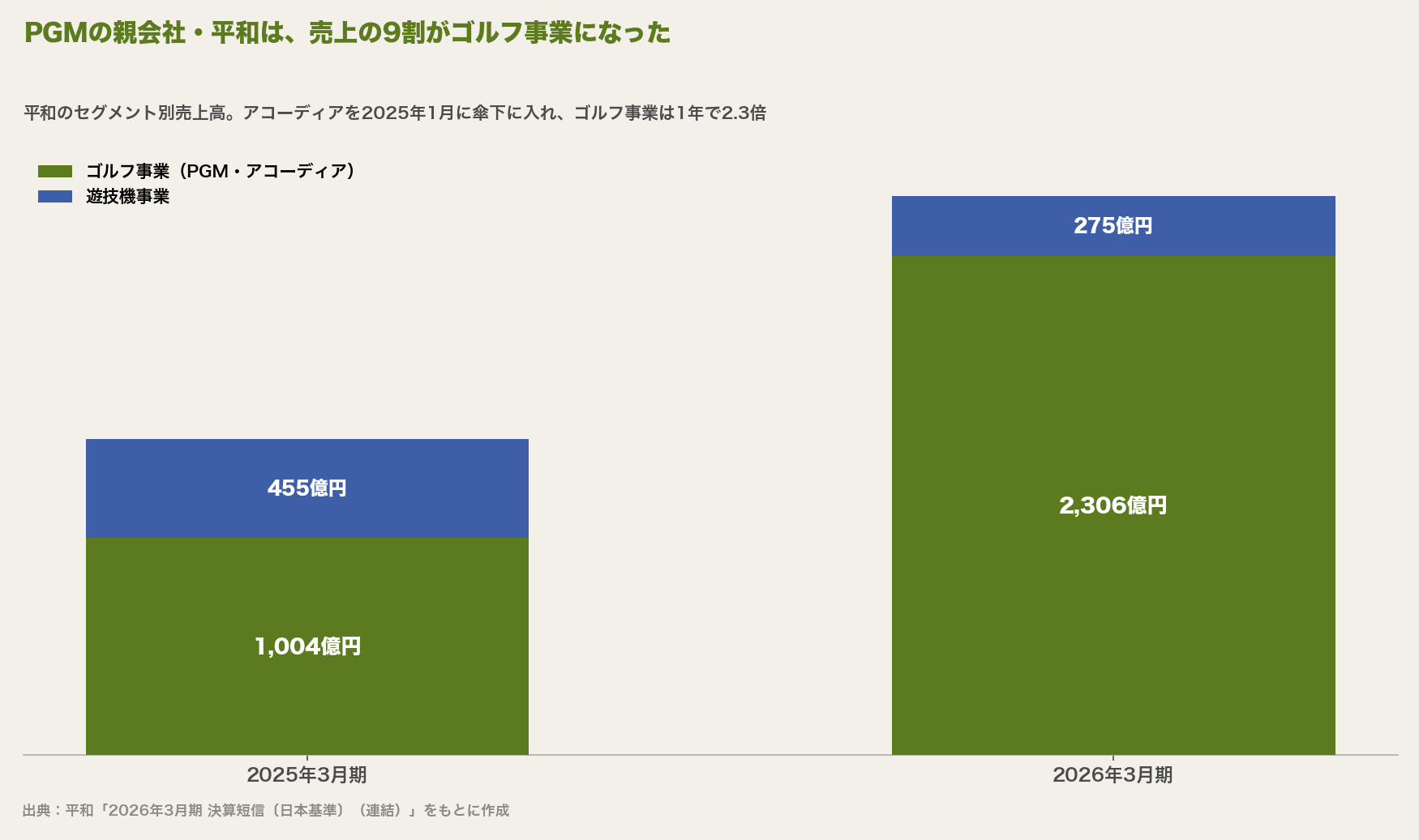 PGMの親会社・平和のセグメント別売上高。2025年3月期はゴルフ事業1,004億円・遊技機事業455億円、2026年3月期はゴルフ事業2,306億円・遊技機事業275億円