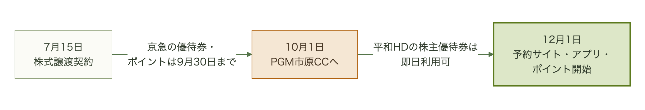 7月15日に契約、9月30日で京急の優待券とポイントが終了、10月1日にPGMへ移り平和ホールディングスの株主優待券が使えるようになり、12月1日にPGMの予約サイト・アプリ・ポイントが始まる
