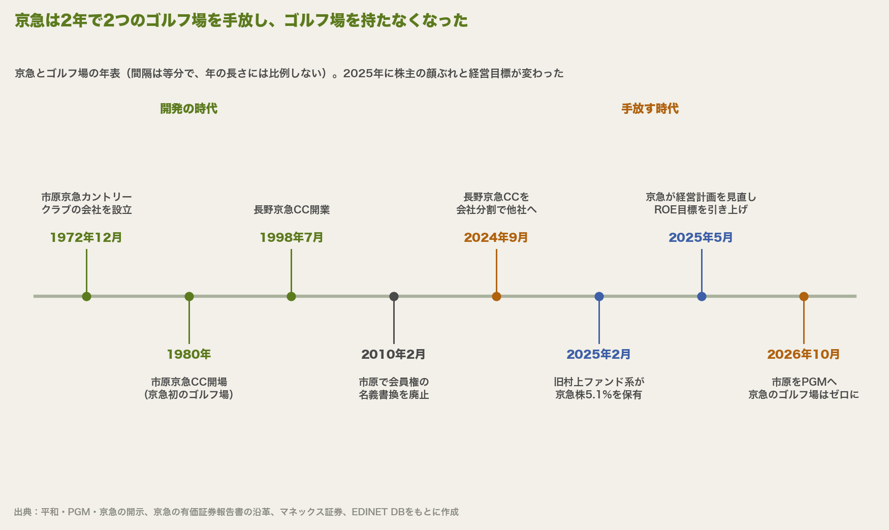 京急とゴルフ場の年表。1972年12月に市原京急カントリークラブの会社を設立、1980年に開場、1998年7月に長野京急CC開業、2010年2月に市原で名義書換を廃止、2024年9月に長野京急CCを会社分割で他社へ、2025年2月に旧村上ファンド系が京急株5.1%を保有、2025年5月に京急が経営計画を見直し、2026年10月に市原をPGMへ譲渡しゴルフ場はゼロに