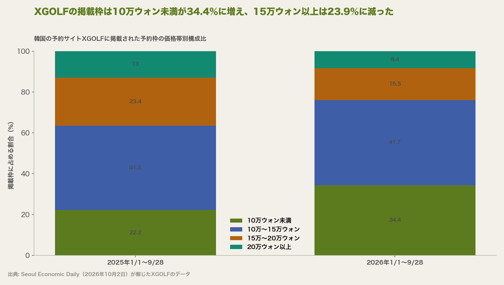 XGOLFの掲載枠は10万ウォン未満が34.4%に増え、15万ウォン以上は23.9%に減った