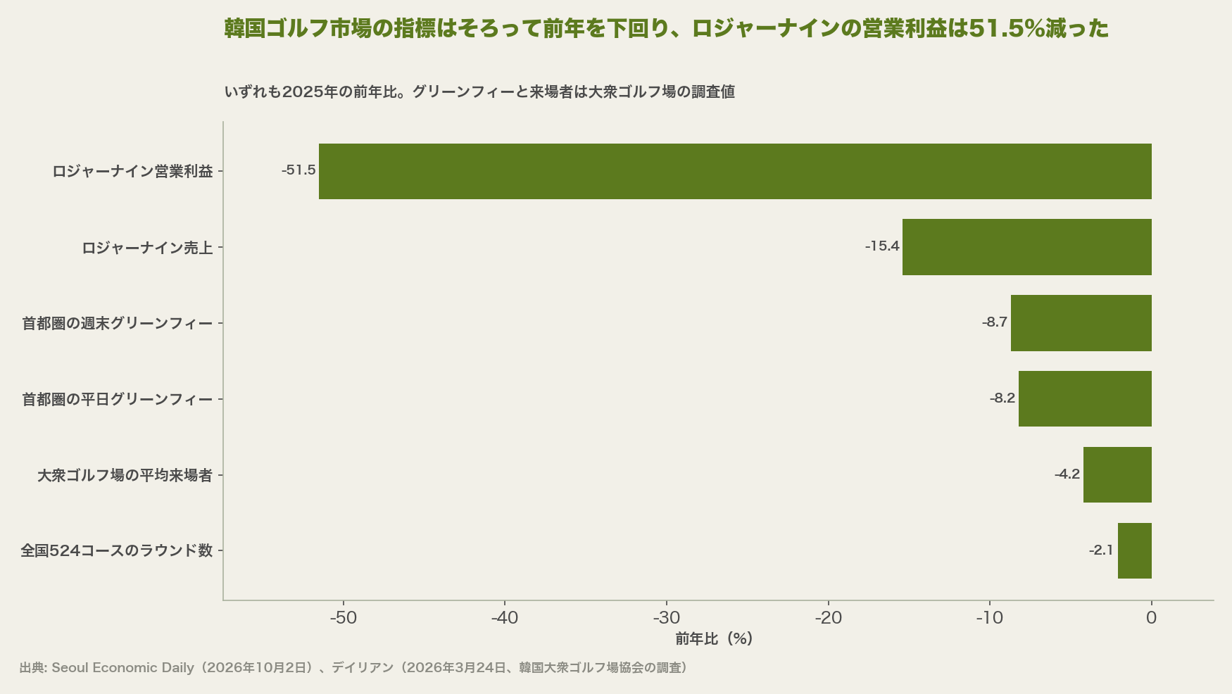 韓国ゴルフ市場の指標はそろって前年を下回り、ロジャーナインの営業利益は51.5%減った