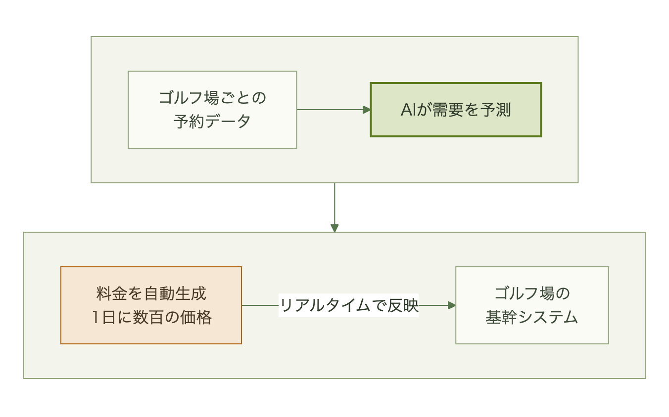 ゴルフ場ごとの予約データからAIが需要を予測し、1日に数百の価格を作ってゴルフ場の基幹システムへリアルタイムで送る流れ