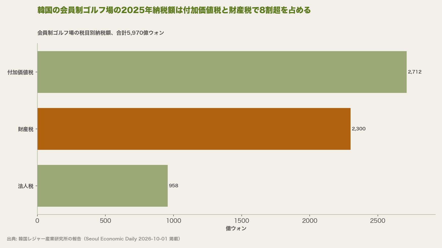 韓国の会員制ゴルフ場の2025年納税額は付加価値税と財産税で8割超を占める
