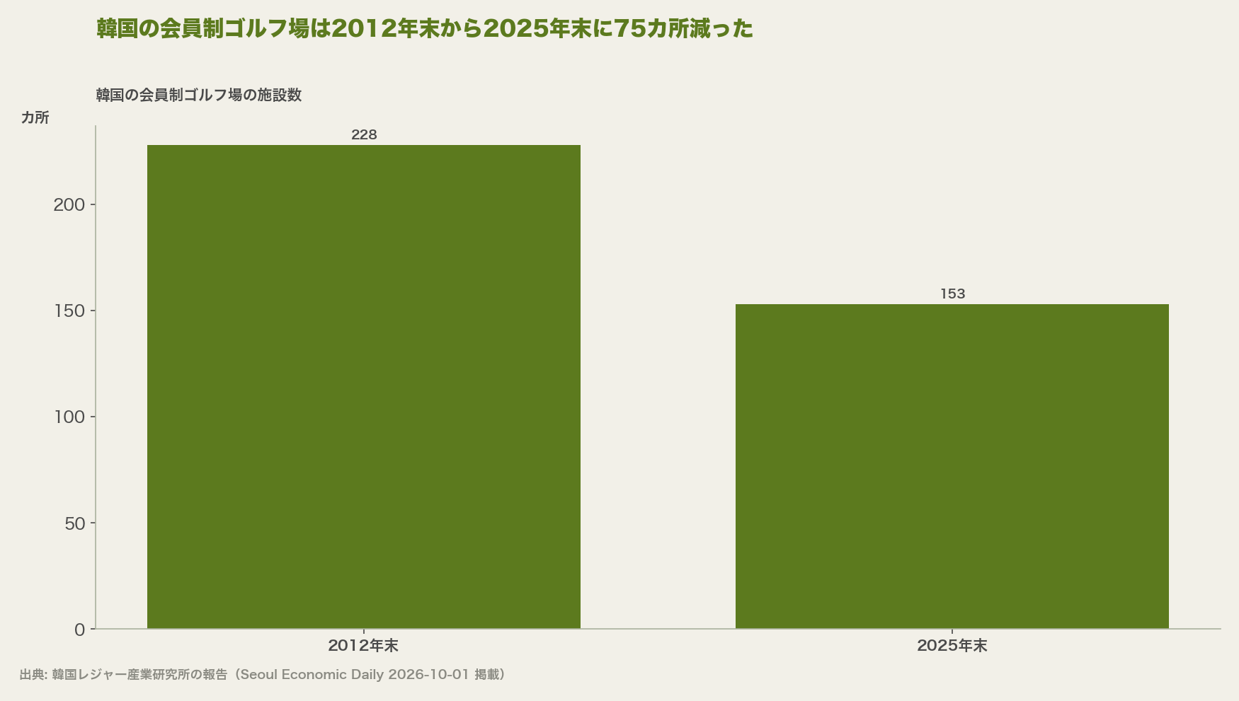 韓国の会員制ゴルフ場は2012年末から2025年末に75カ所減った