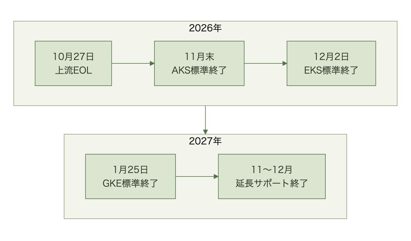 2026年10月27日の上流EOL、11月末のAKS標準終了、12月2日のEKS標準終了、2027年1月25日のGKE標準終了を順に並べた図
