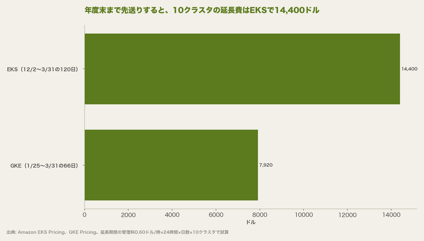 年度末まで先送りした場合の10クラスタの延長費は、EKSが14,400ドル、GKEが7,920ドル