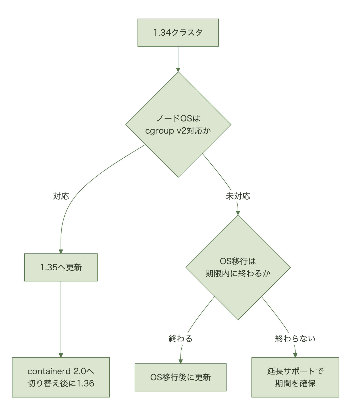 ノードのOSがcgroup v2に対応しているかを確認し、対応済みなら1.35へ更新、未対応ならOS移行の期間で延長サポートを使うかを判断する流れの図