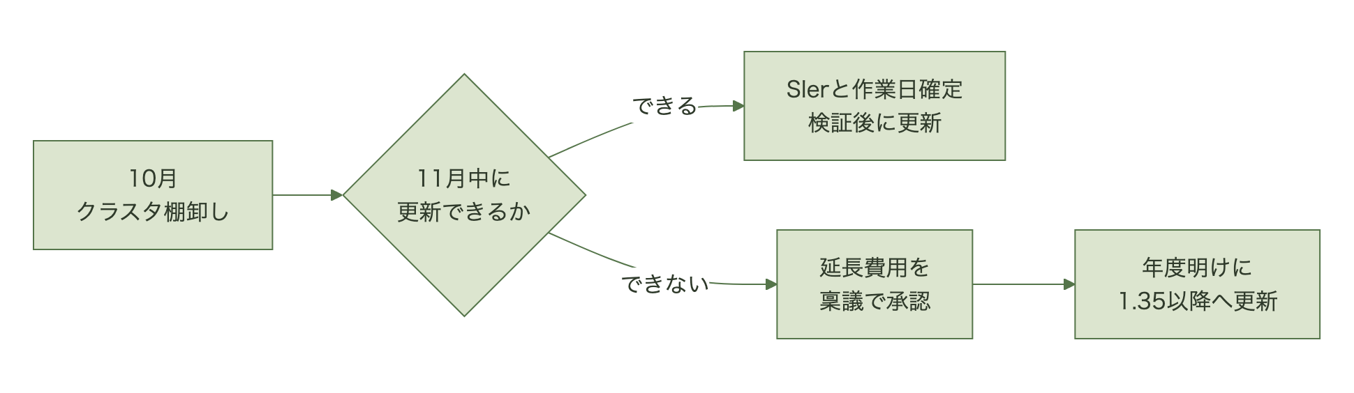 10月中にクラスタとノードOSを棚卸しし、11月までに更新できれば更新、できなければ延長費用を稟議にかけて年度明けに更新する流れの図