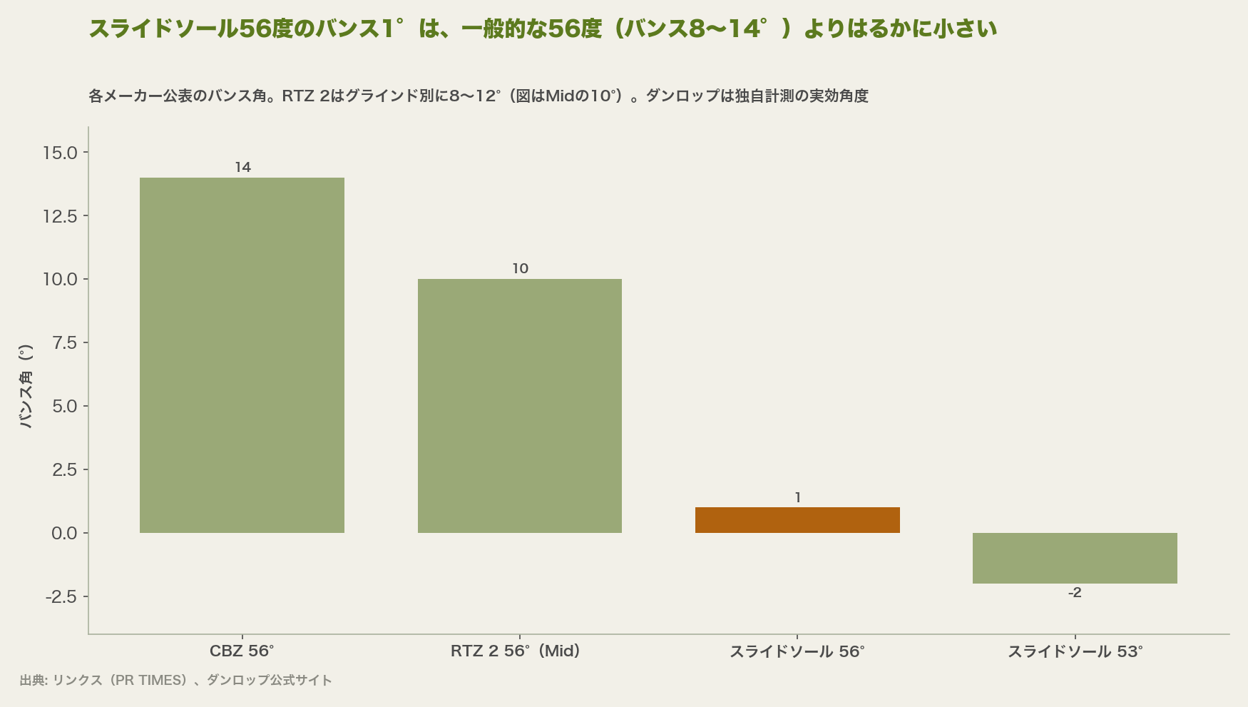 スライドソール56度のバンス1°は、一般的な56度(バンス8〜14°。図はCBZの14°とRTZ 2 Midの10°)よりはるかに小さい